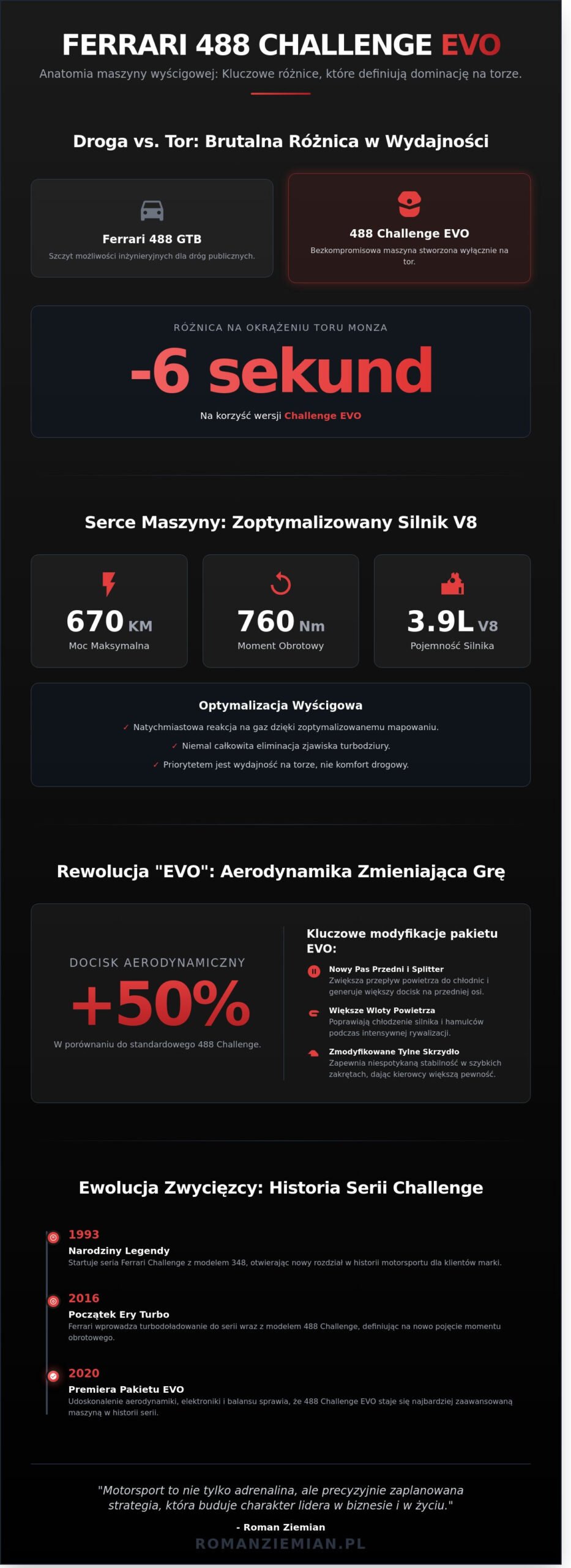 Ferrari 488 Challenge Evo: Inżynieryjne arcydzieło na torze i w karierze Romana Ziemiana - Infographic
