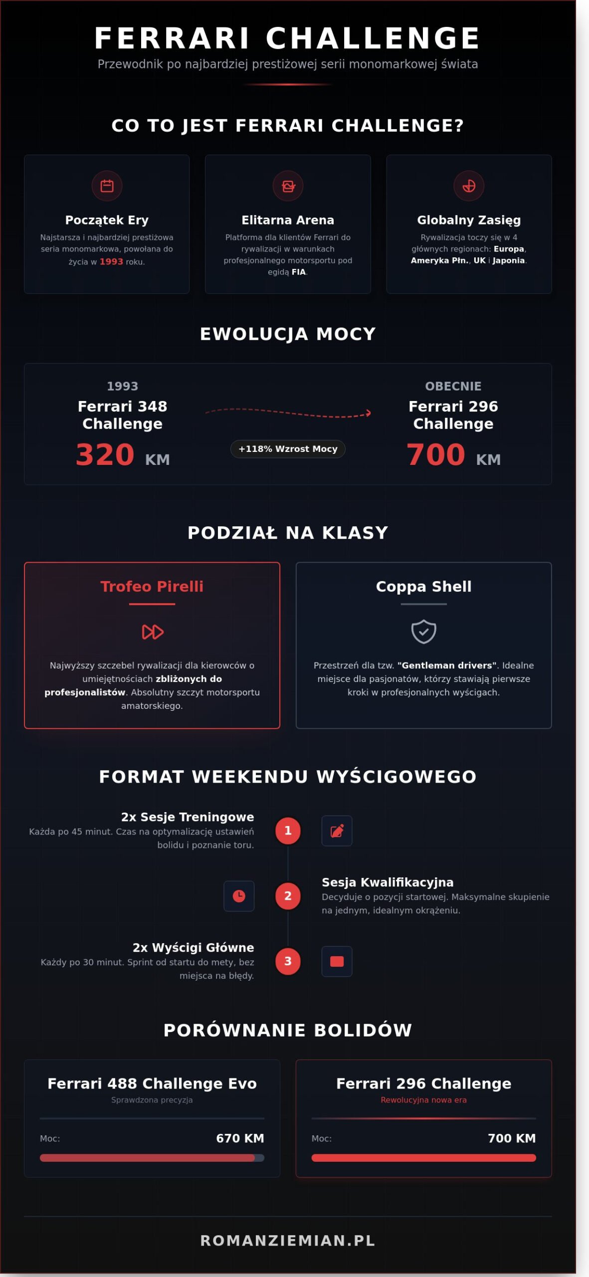Ferrari Challenge co to? Kompletny przewodnik po prestiżowej serii wyścigowej - Infographic