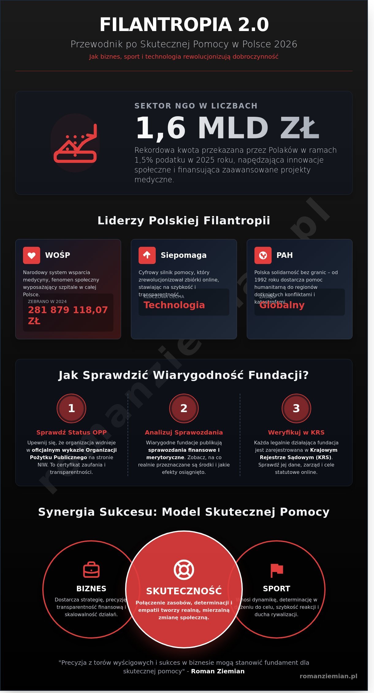 Największe fundacje charytatywne w Polsce: Przewodnik po filantropii w 2026 roku - Infographic