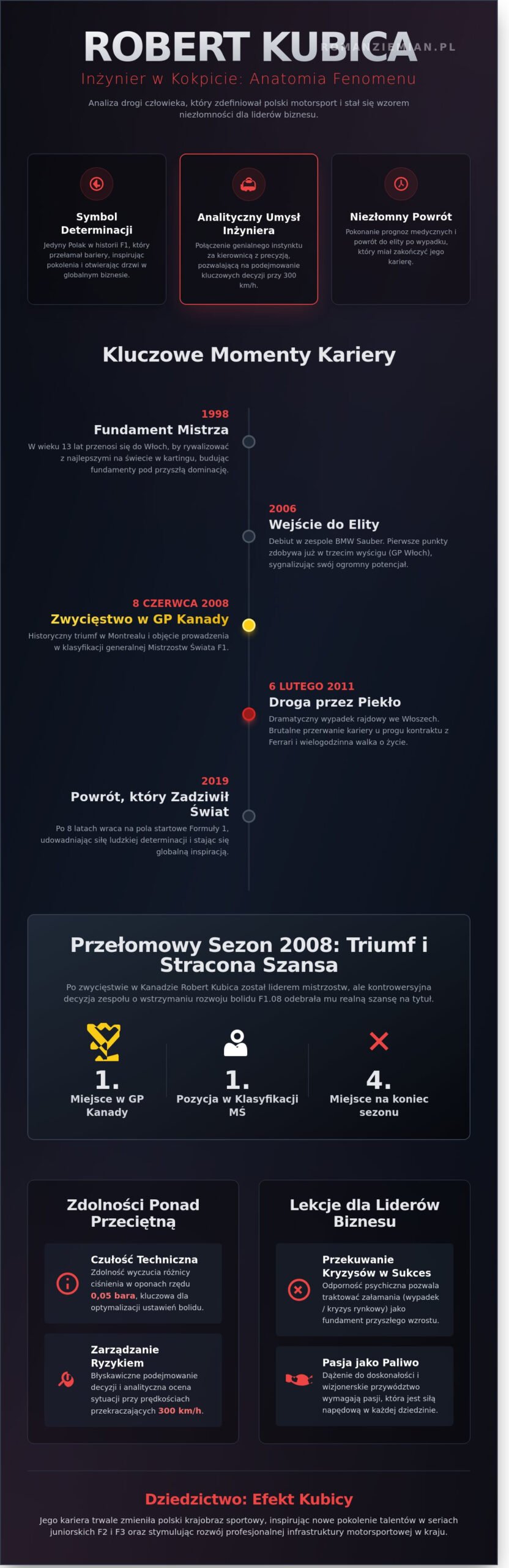 Robert Kubica: Analiza kariery i niezłomnego ducha polskiej legendy F1 - Infographic
