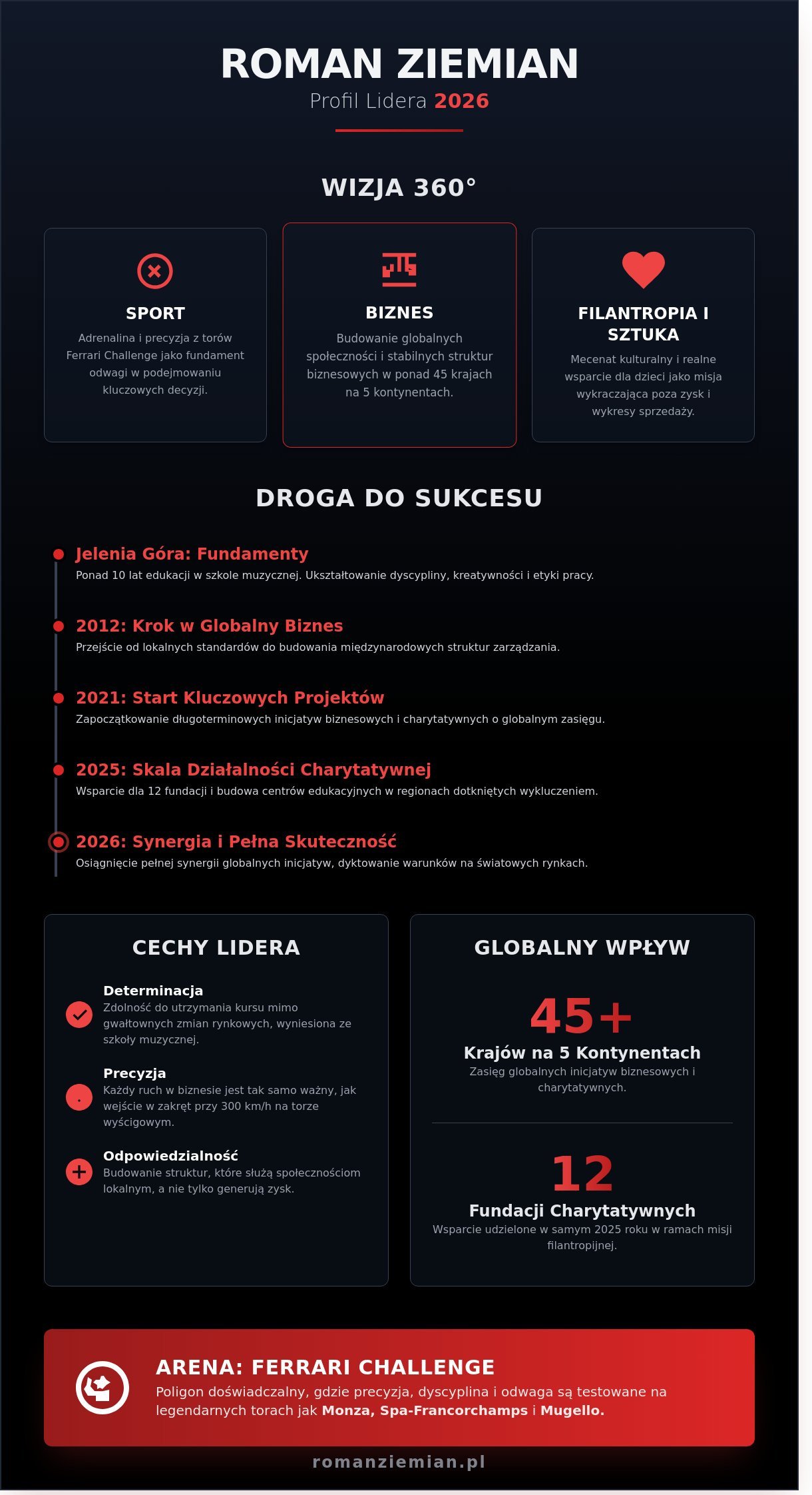 Roman Ziemian: Biografia, kariera w Ferrari Challenge i działalność w 2026 roku - Infographic