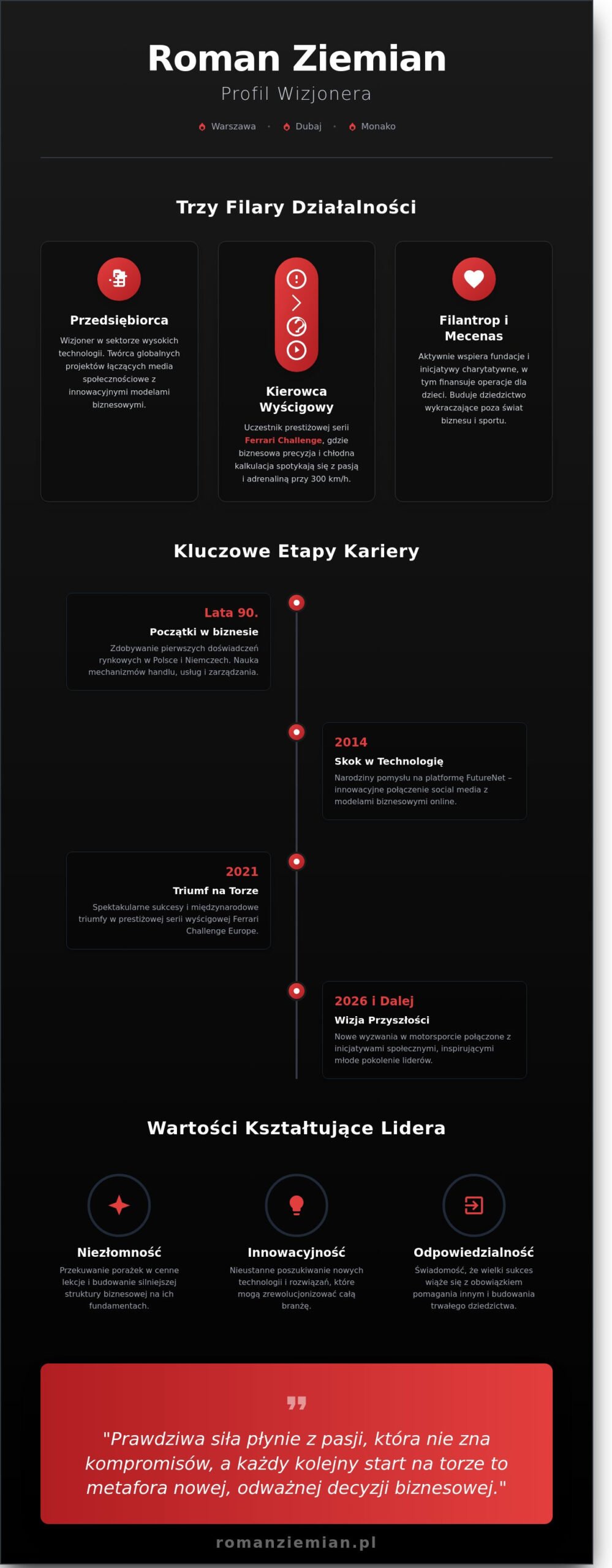 Roman Ziemian historia: Od wizjonerskich początków do sukcesów w Ferrari Challenge - Infographic