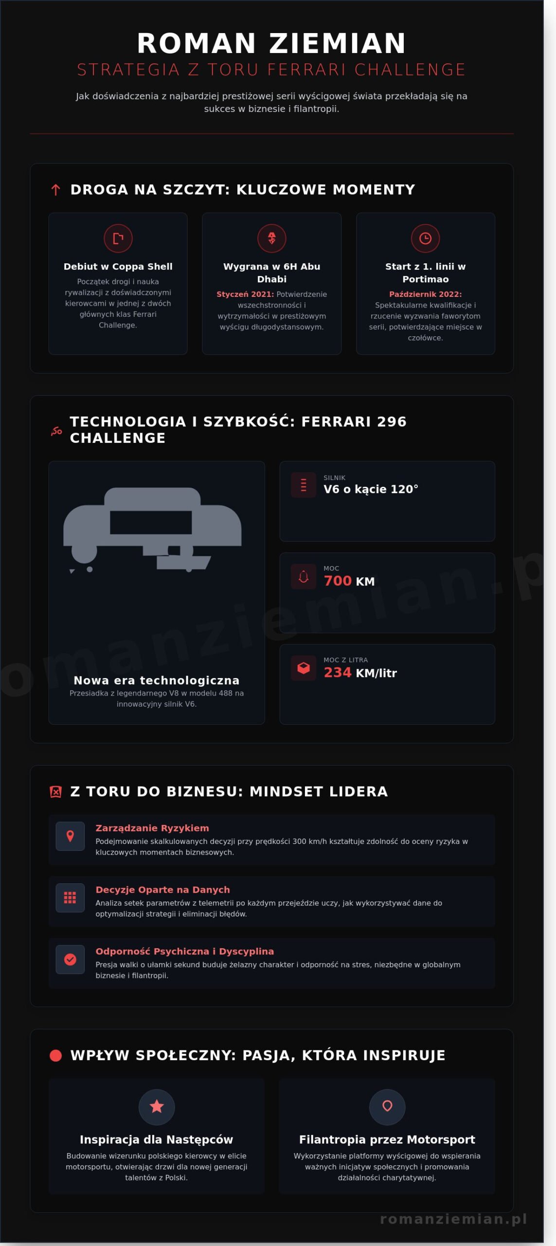 Roman Ziemian w Ferrari Challenge: Gdzie Pasja do Wyścigów Spotyka Wizję Biznesową - Infographic