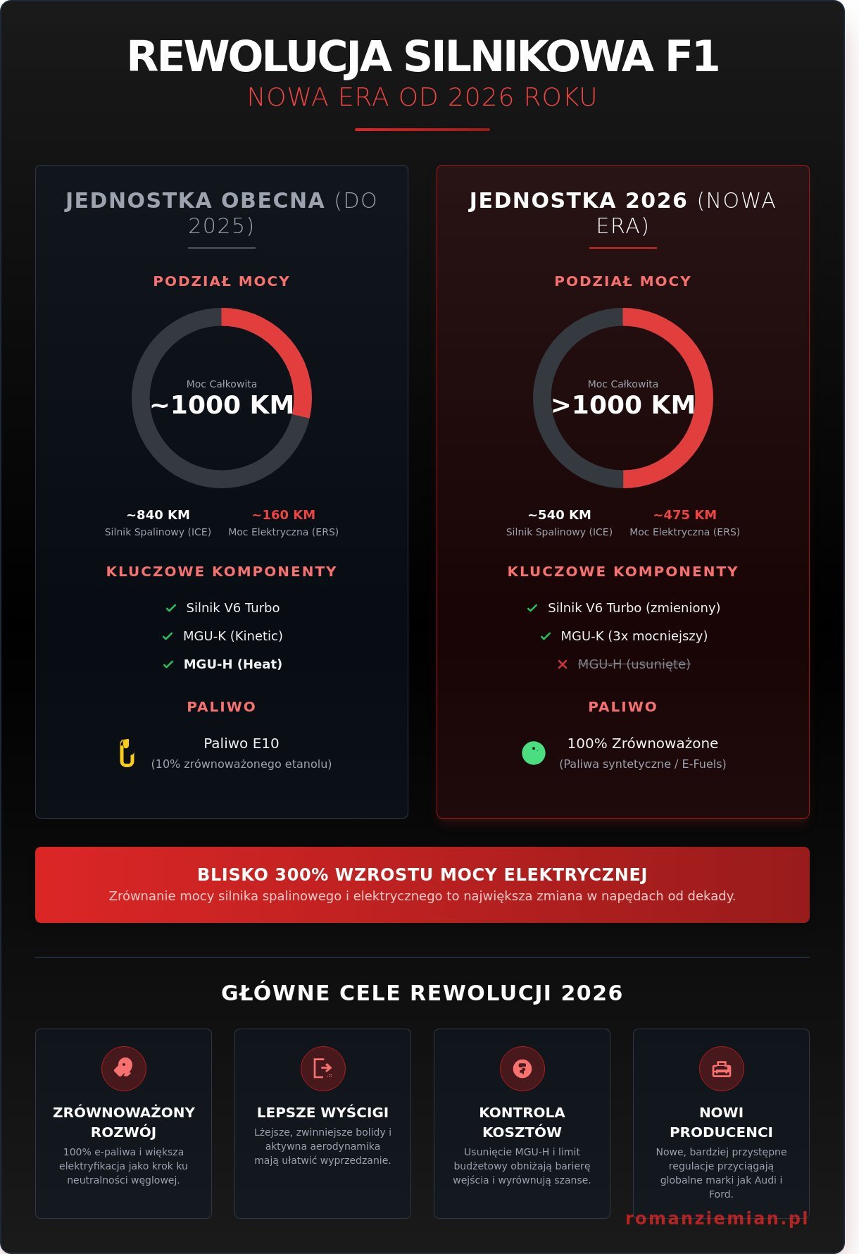 Technologia w F1: Jak innowacje z toru zmieniają świat motorsportu i biznesu - Infographic