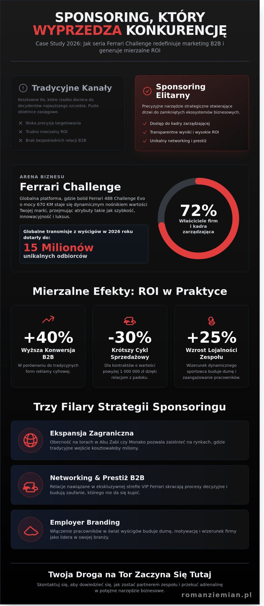 Case study: Sponsoring w sporcie na przykładzie serii Ferrari Challenge (2026) - Infographic
