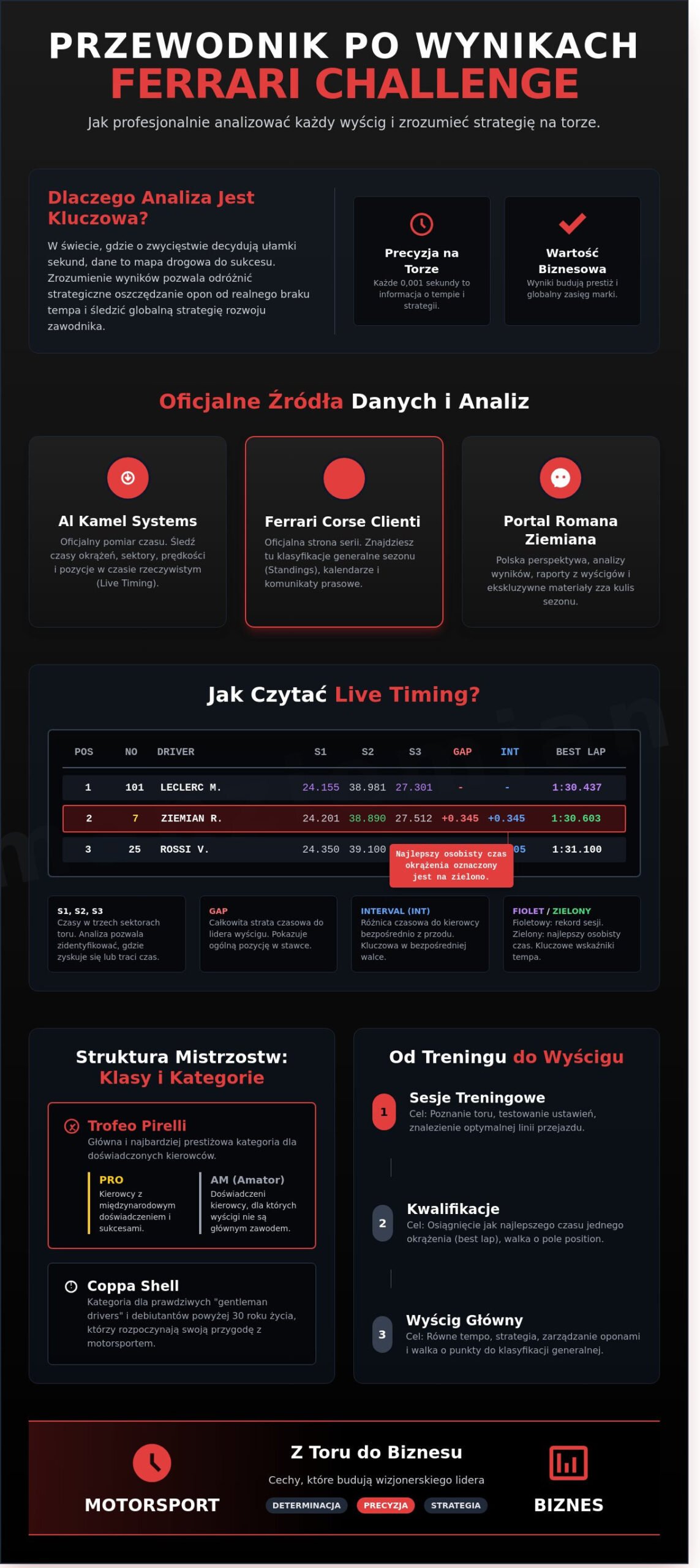 Ferrari Challenge wyniki: Jak śledzić i interpretować osiągnięcia na torze? - Infographic