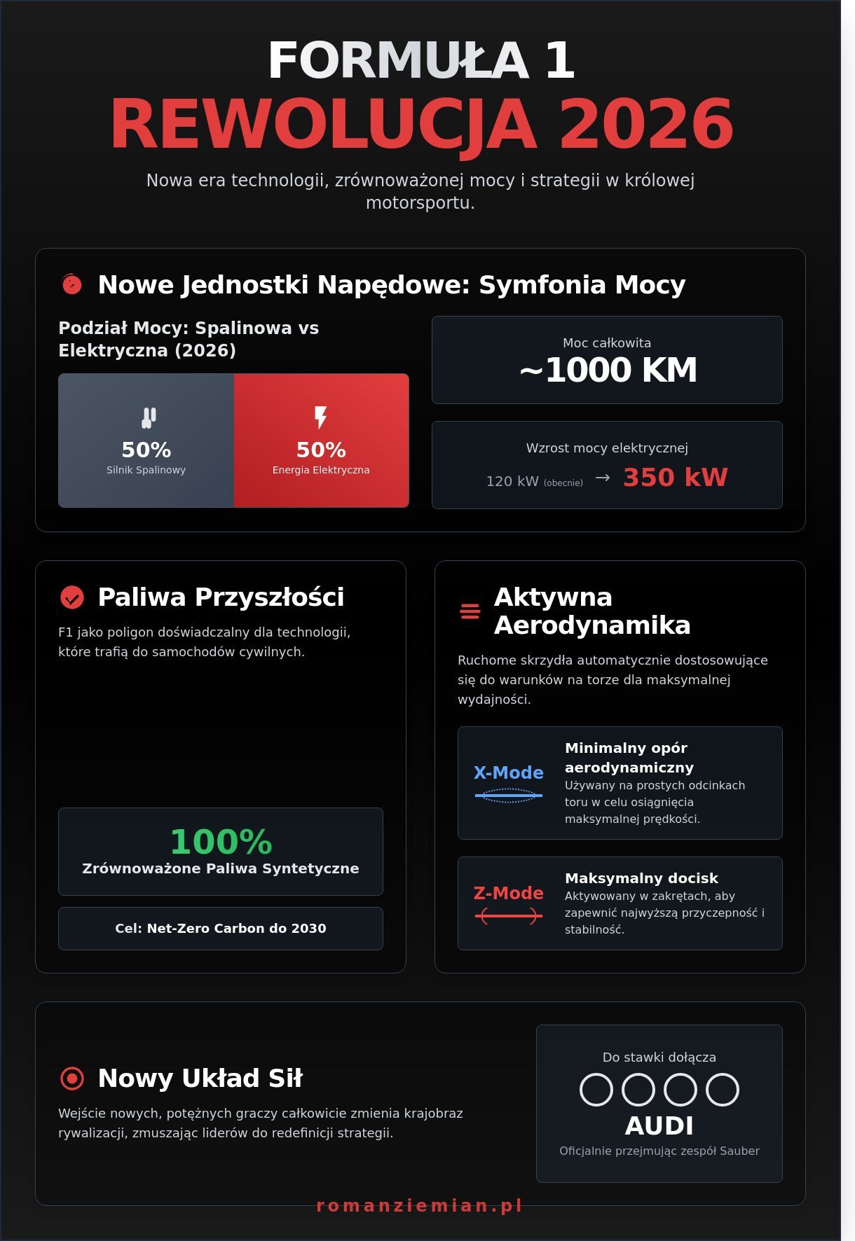 Formuła 1 w 2026 roku: Kompletny przewodnik po królowej motorsportu - Infographic