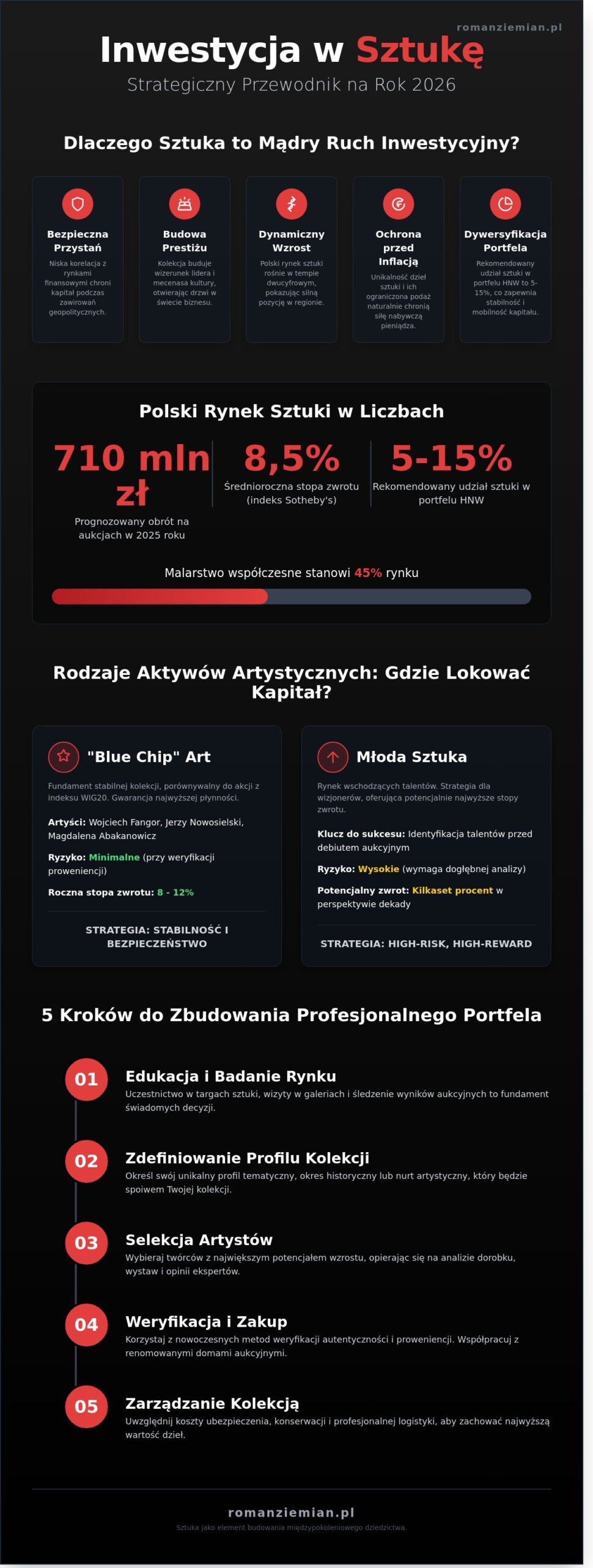 Inwestycja w sztukę: Strategiczny przewodnik budowania portfela i dziedzictwa w 2026 roku - Infographic