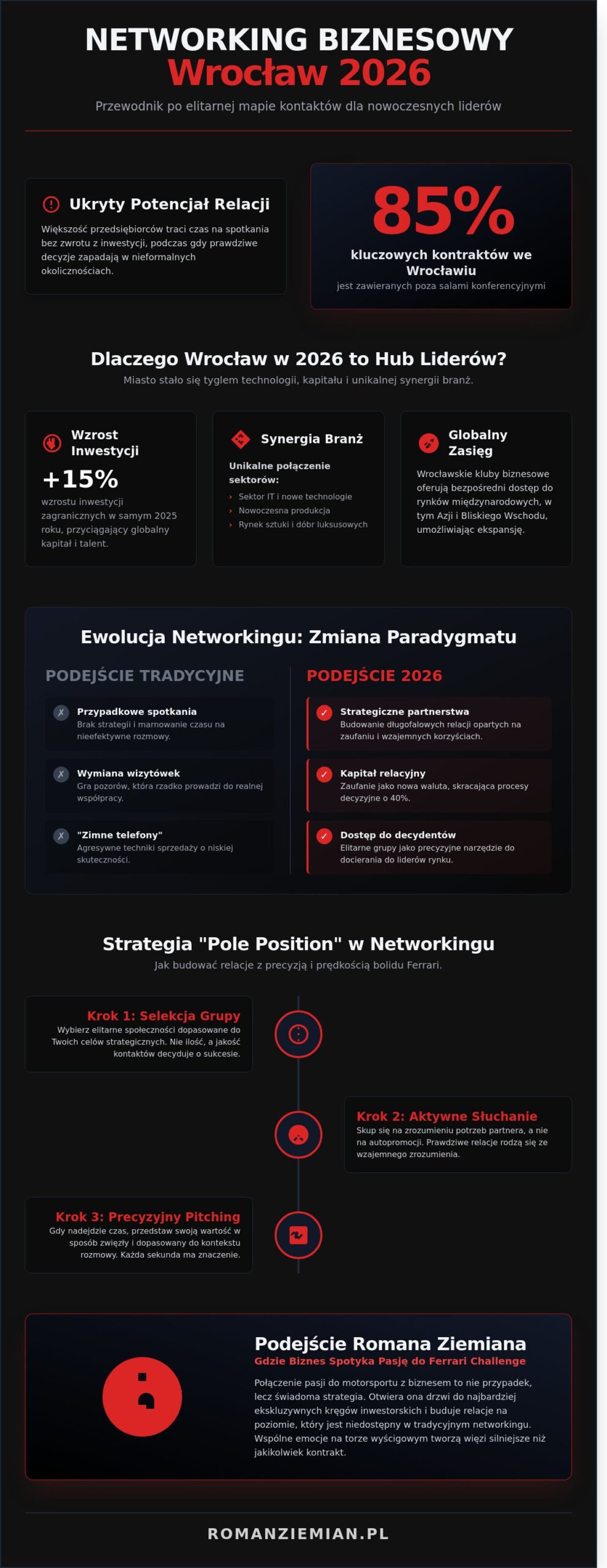 Networking biznesowy Wrocław 2026: Kompletny przewodnik po elitarnych społecznościach - Infographic