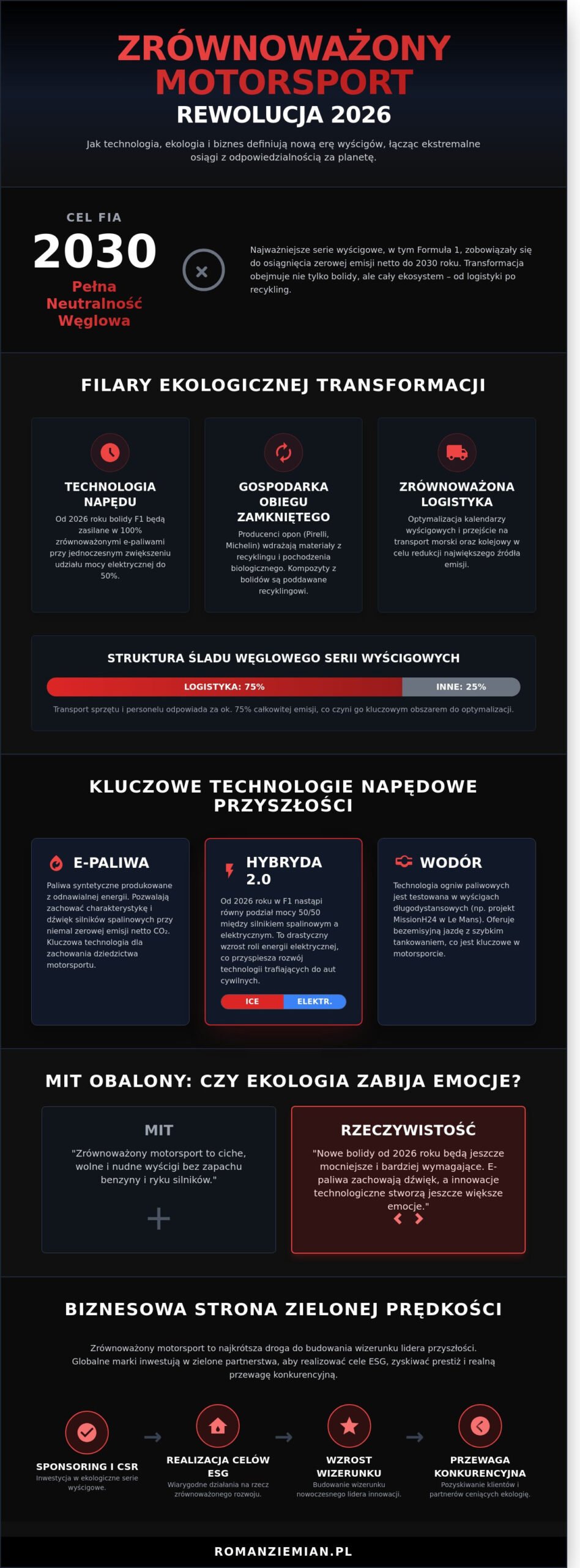 Zrównoważony motorsport 2026: Jak ekologia zmienia oblicze prędkości i biznesu - Infographic