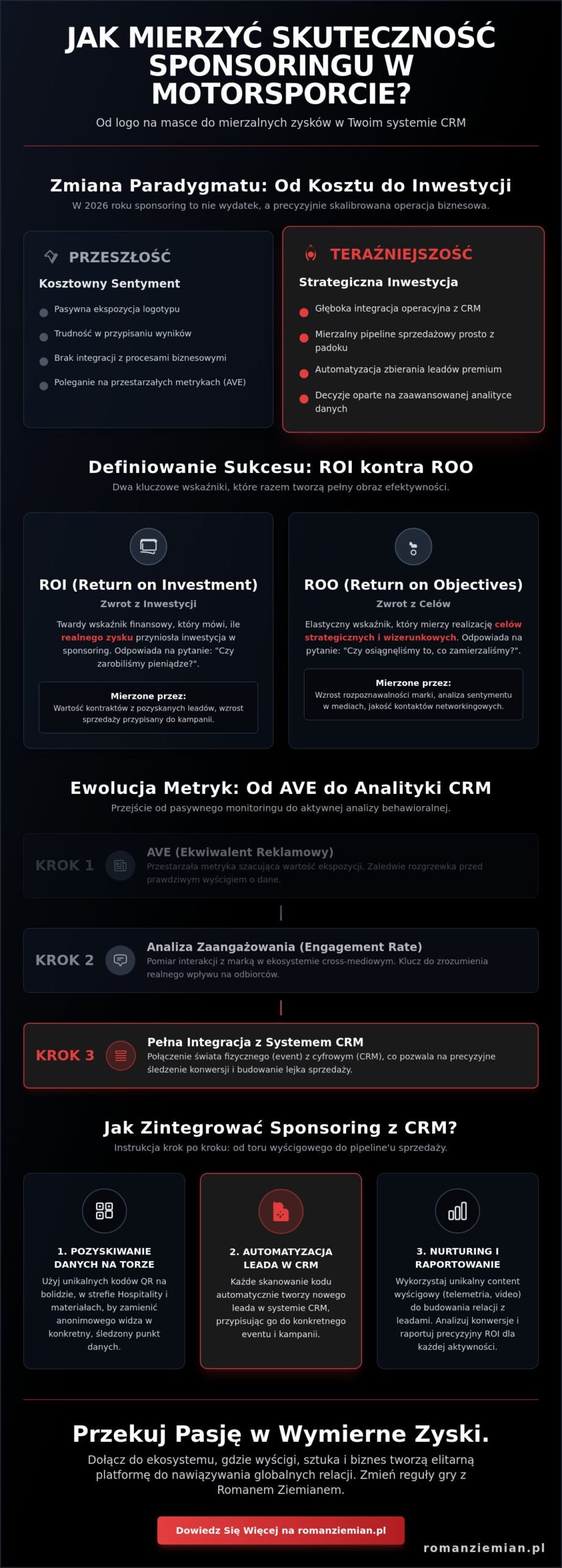 Jak mierzyć efektywność sponsoringu w motorsporcie? Przewodnik po ROI i CRM w 2026 roku