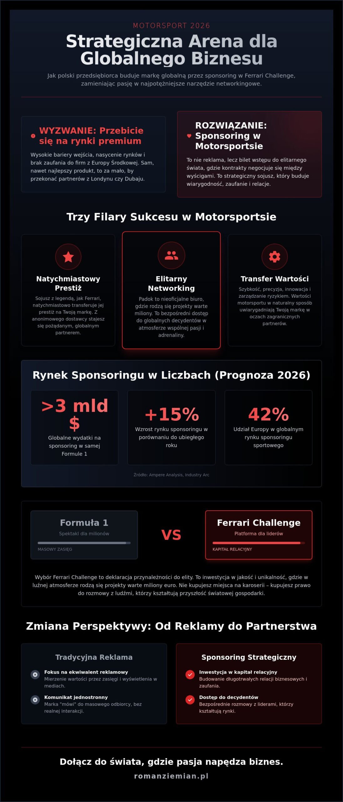 Jak polski przedsiębiorca buduje markę globalną przez sponsoring motorsportu w 2026 roku
