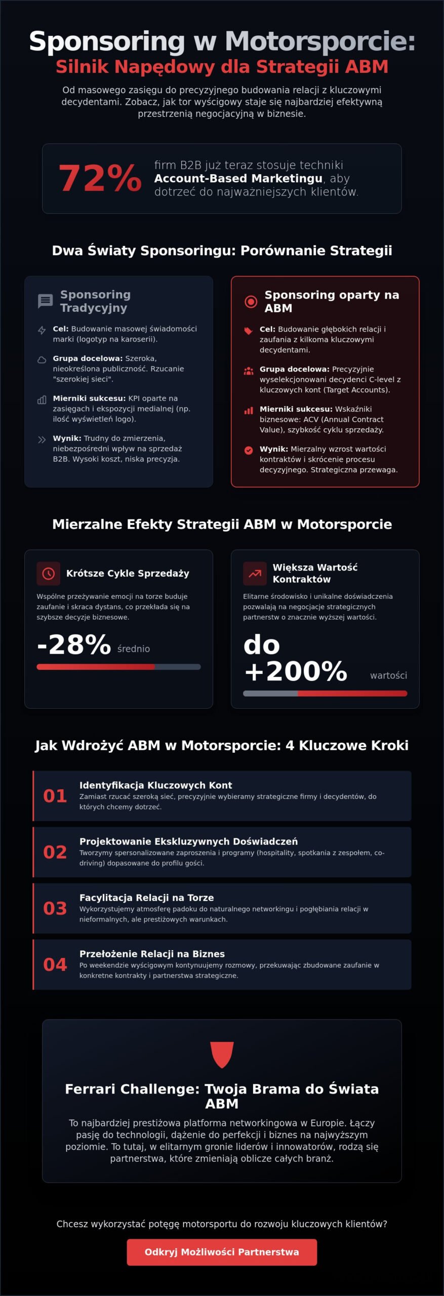 Jak sponsoring w motorsporcie wspiera strategię ABM: Precyzyjny marketing relacji