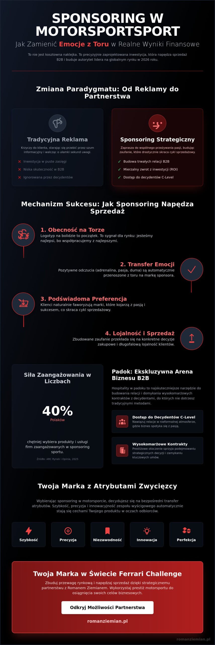 Jak sponsoring wpływa na sprzedaż? Mechanizm budowania zysku w 2026 roku