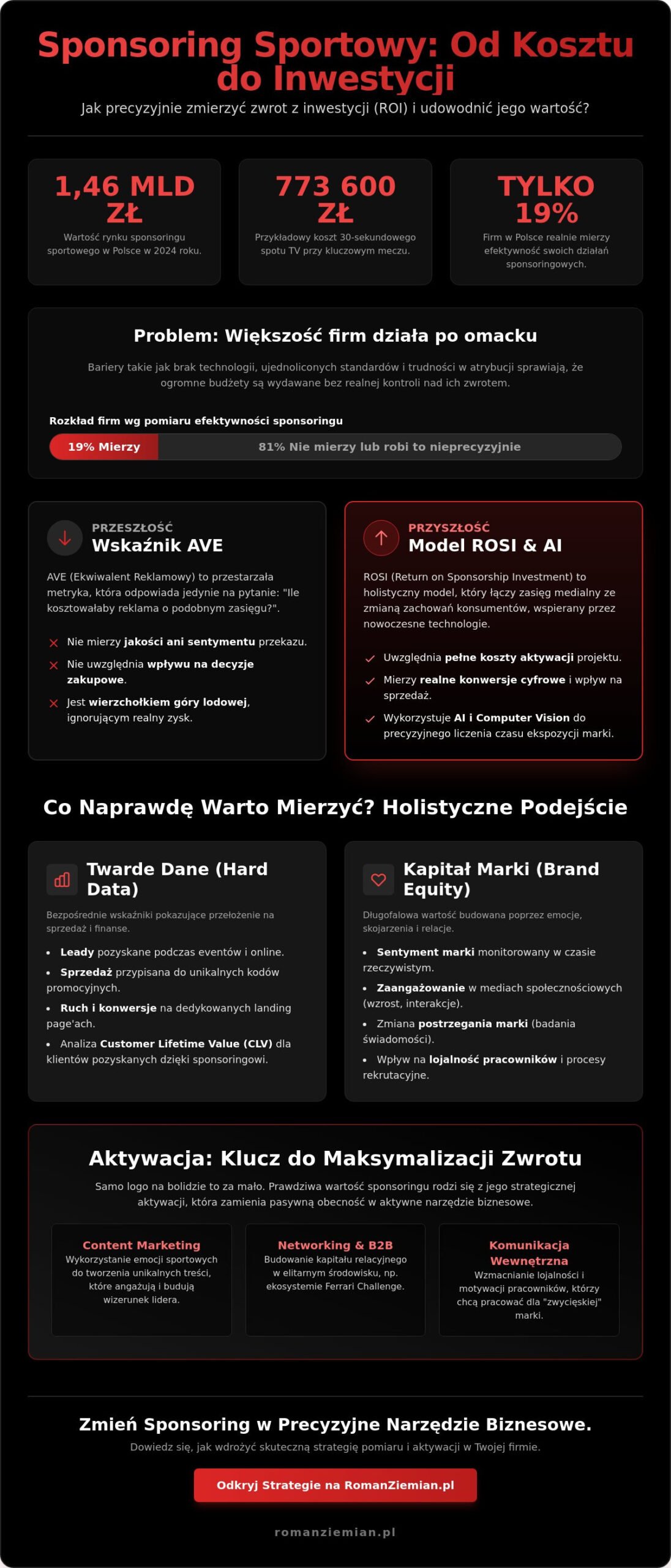 Jak zmierzyć ROI ze sponsoringu sportowego? Przewodnik dla marek premium (2026)