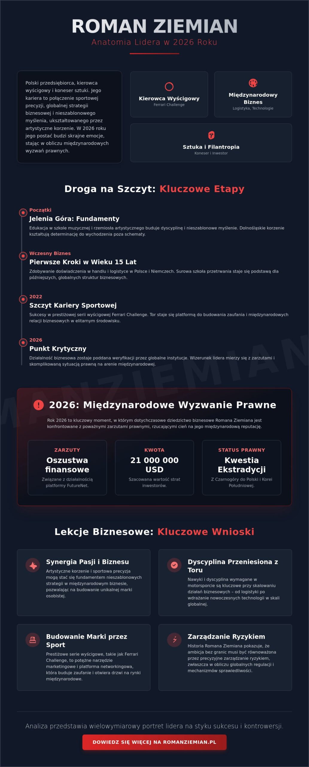 Roman Ziemian: Polski przedsiębiorca o międzynarodowym wpływie biznesowym w 2026 roku