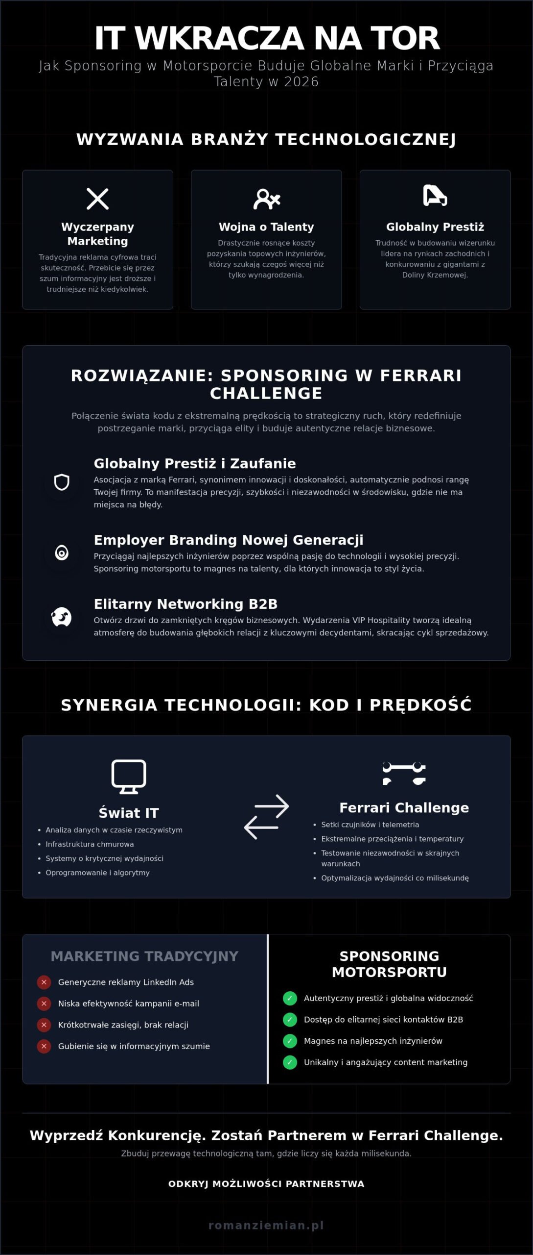 Sponsoring motorsportu dla branży IT: Dlaczego kod i prędkość to idealne połączenie w 2026 roku?