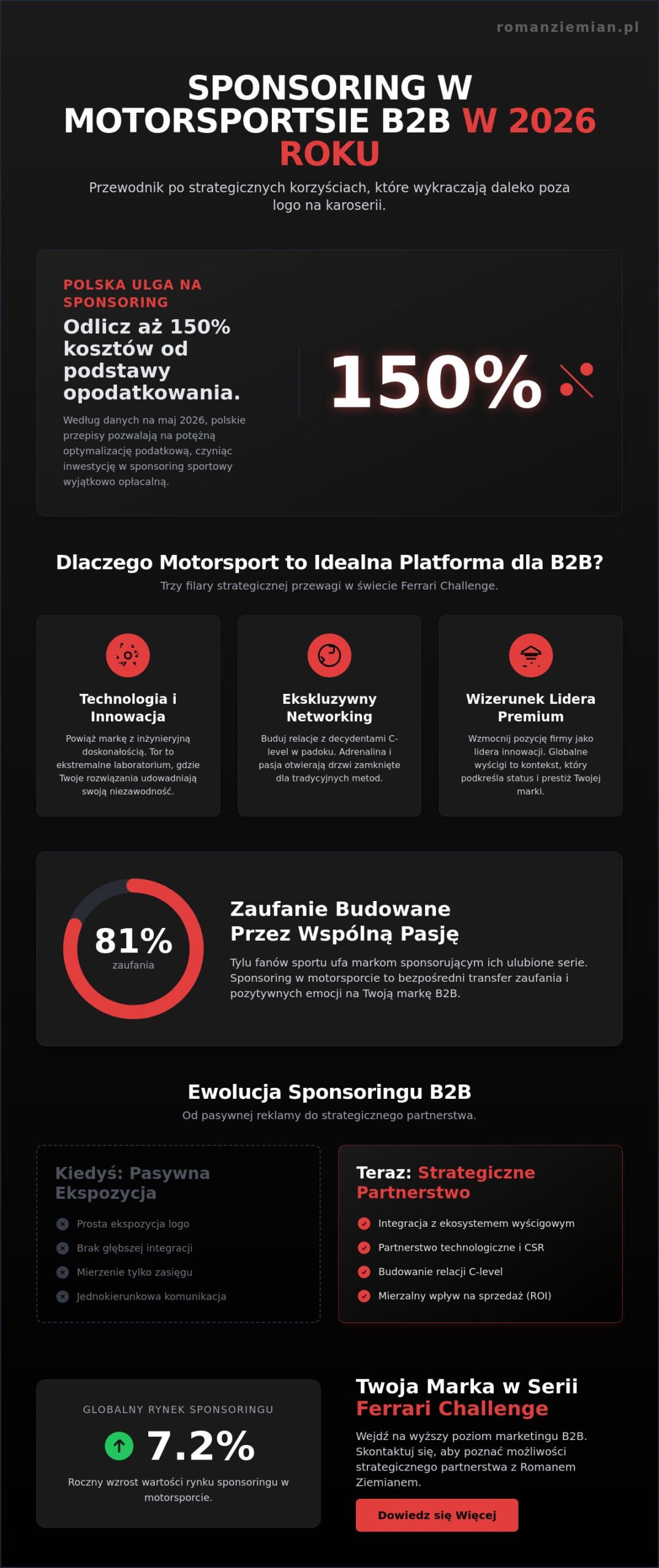 Sponsoring w motorsporcie dla firm B2B: Strategia, networking i ROI w 2026 roku