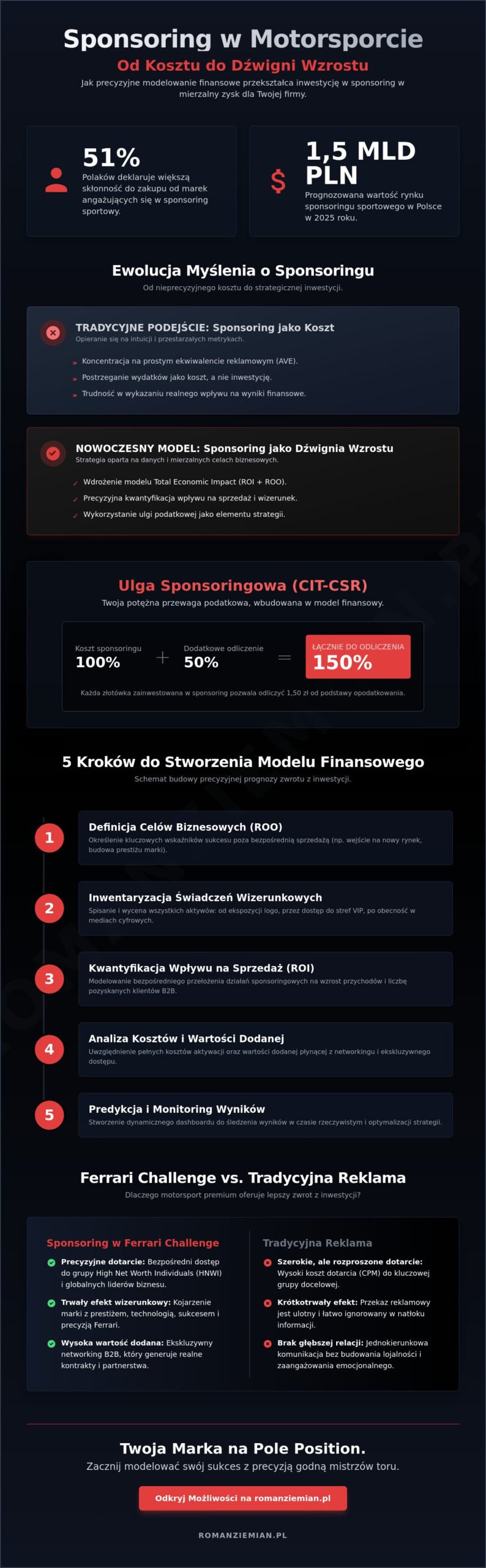 Modelowanie finansowe zwrotu ze sponsoringu: Strategiczny przewodnik dla biznesu (2026)