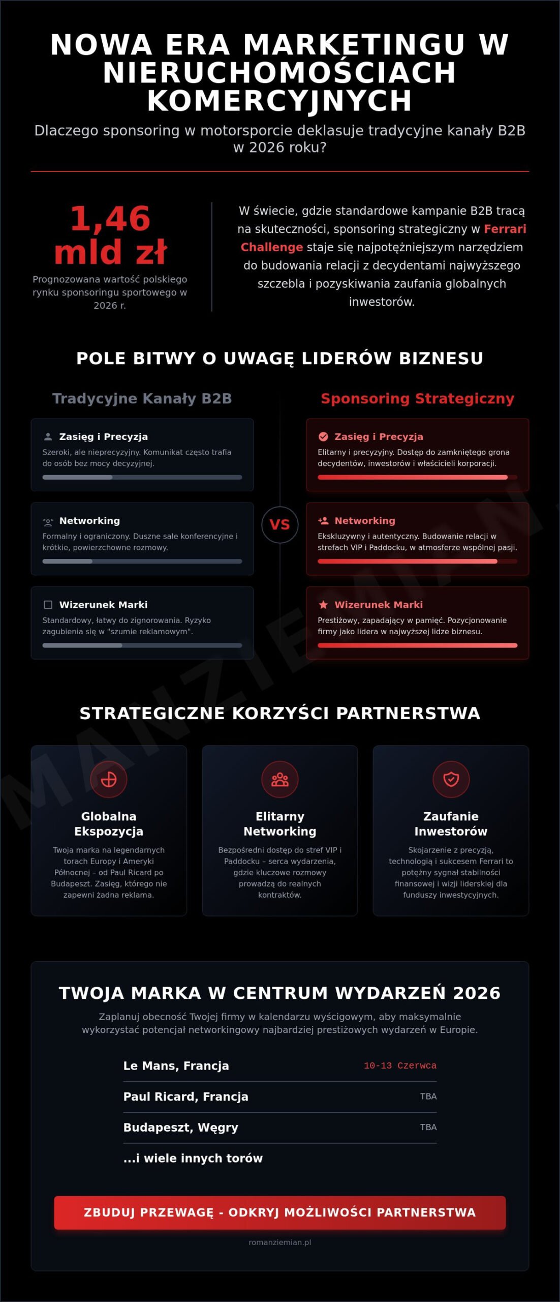Sponsoring sportowy dla firm z branży nieruchomości komercyjnych: Strategia sukcesu w 2026 roku