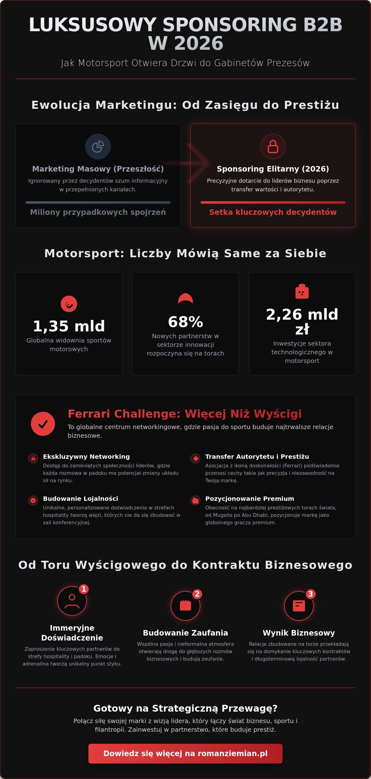 Luksusowy sponsoring B2B w motorsporcie: Strategia budowania prestiżu marki w 2026 roku