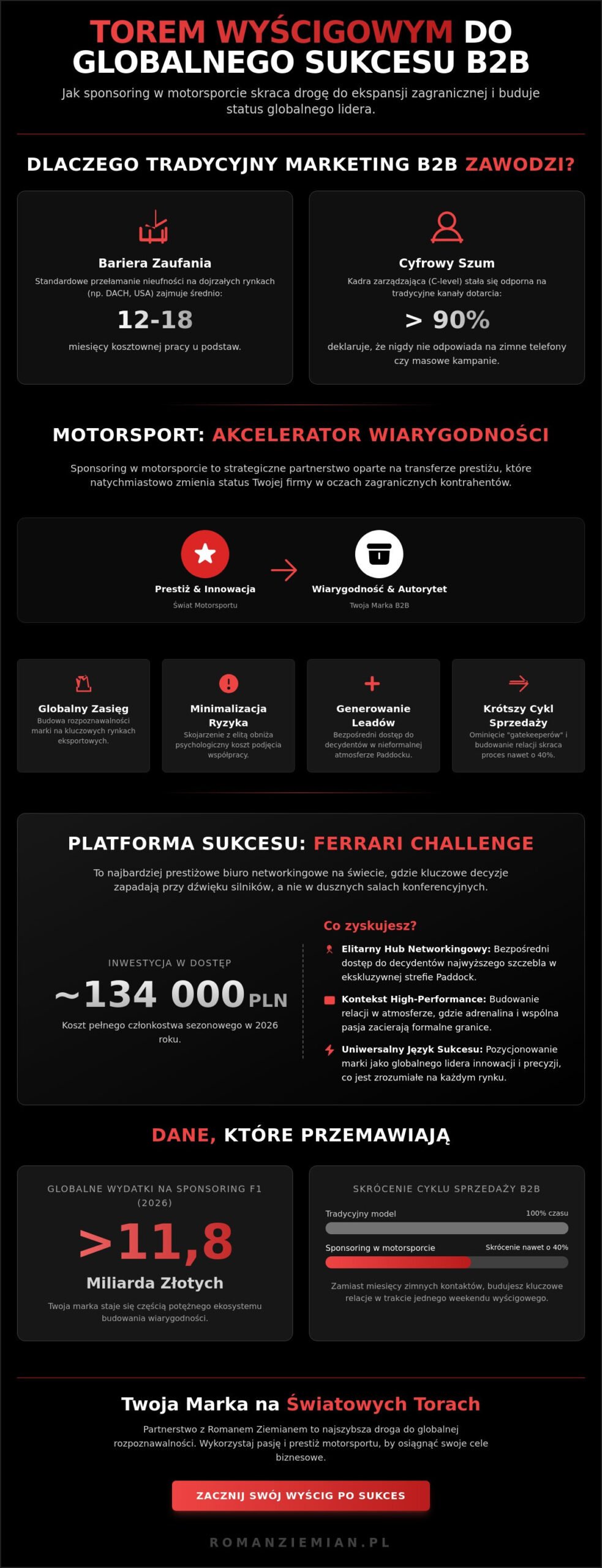 Jak sponsoring w motorsporcie wspiera ekspansję zagraniczną firm B2B w 2026 roku