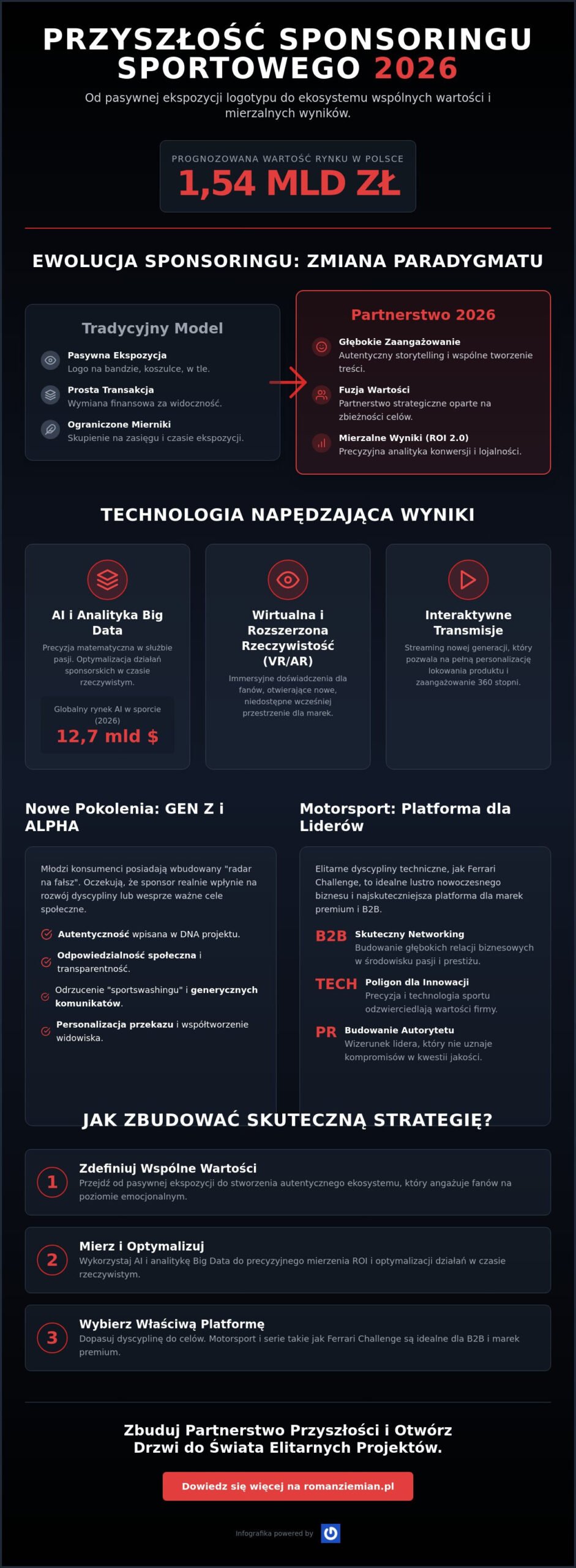 Przyszłość sponsoringu sportowego w 2026 roku: Wizja, technologia i autentyczność