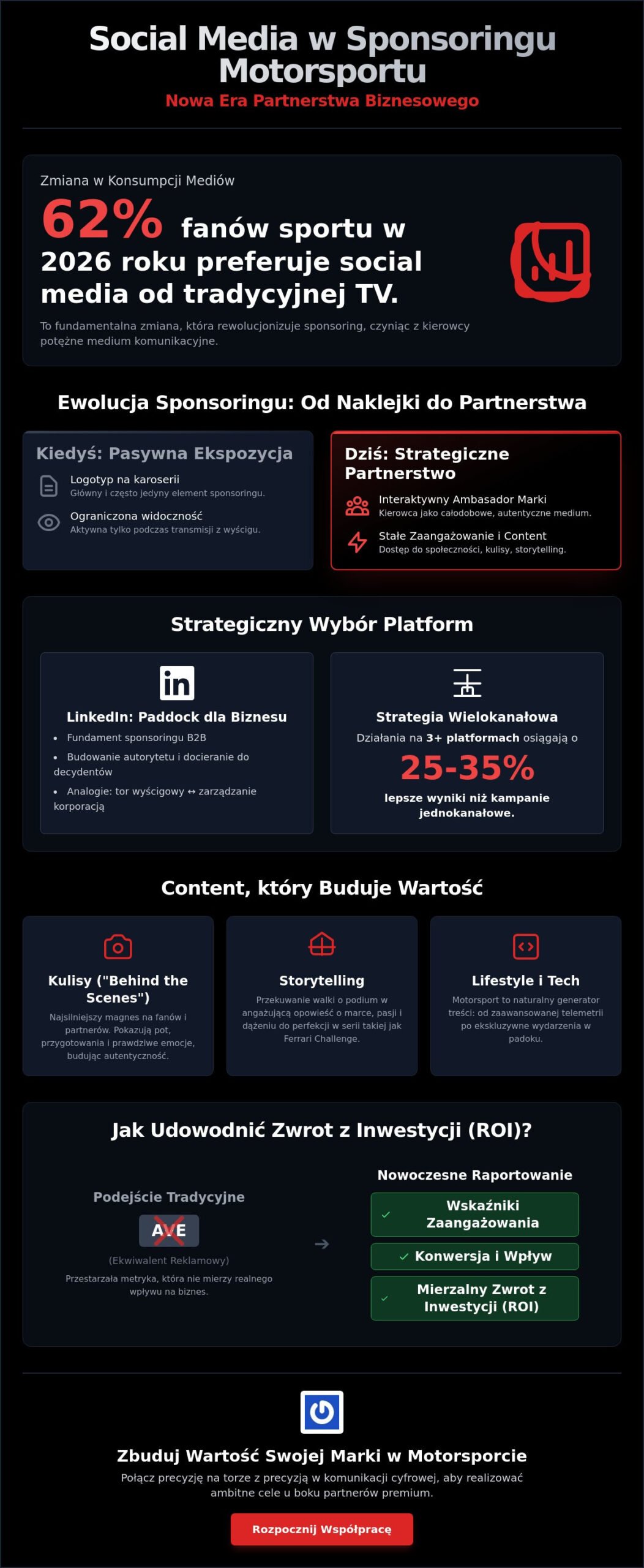 Social media w sponsoringu motorsportu: Strategia budowania wartości w 2026 roku