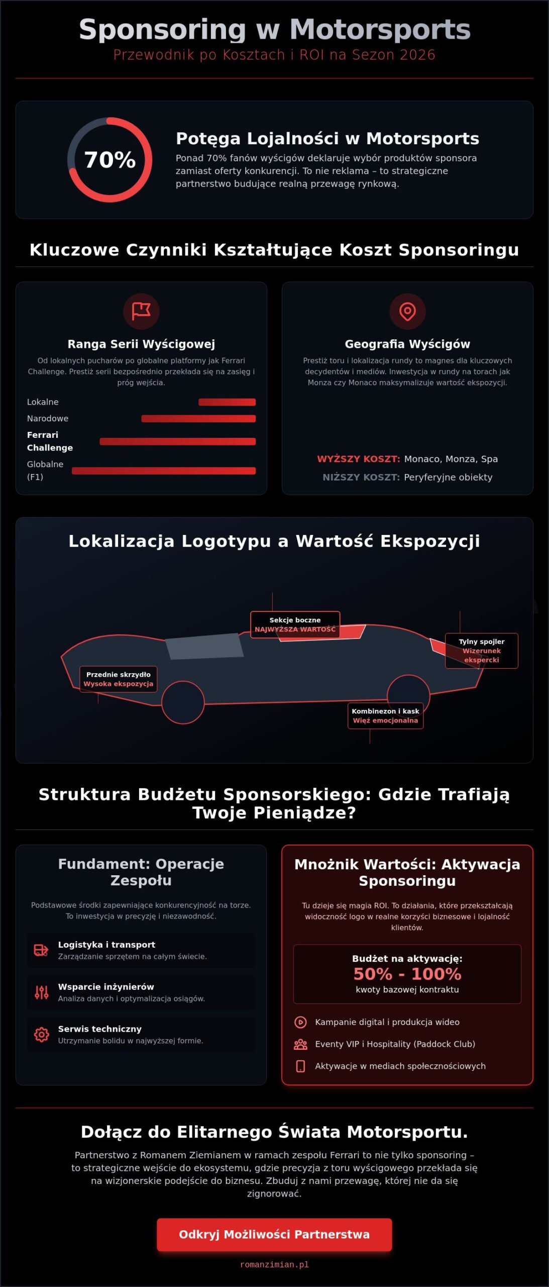 Koszty sponsoringu w wyścigach samochodowych: Przewodnik inwestycyjny 2026