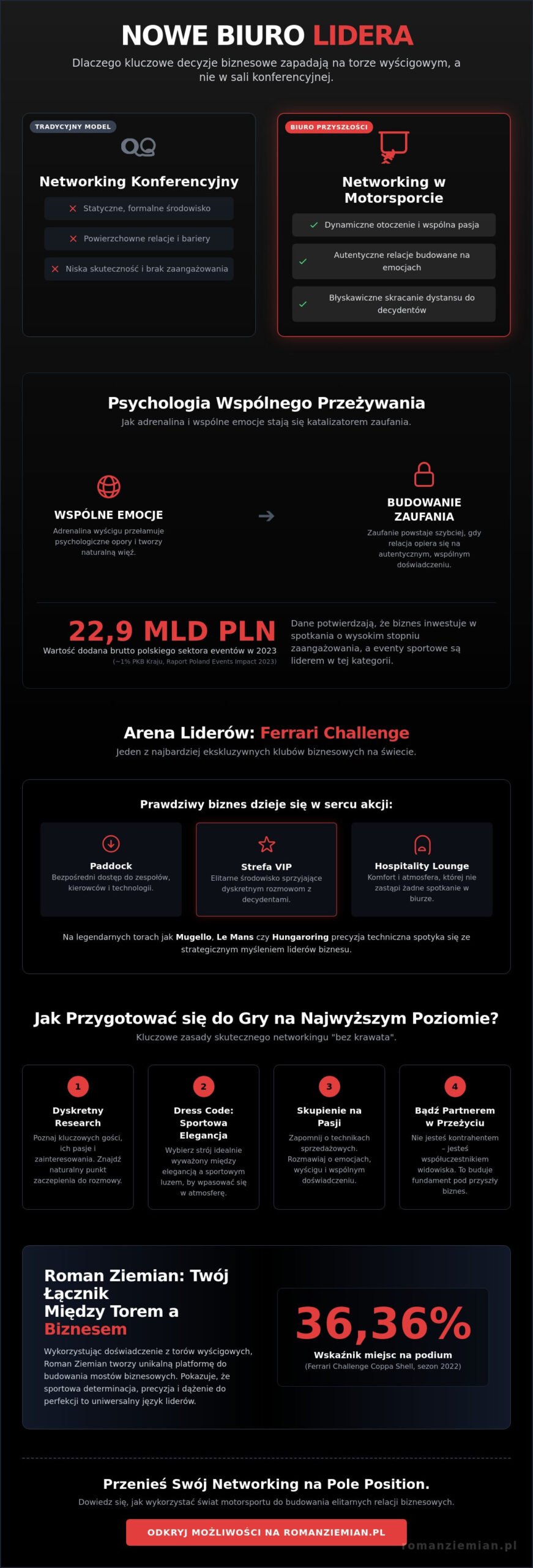 Networking biznesowy na eventach sportowych: Jak budować relacje w świecie Ferrari Challenge 2026