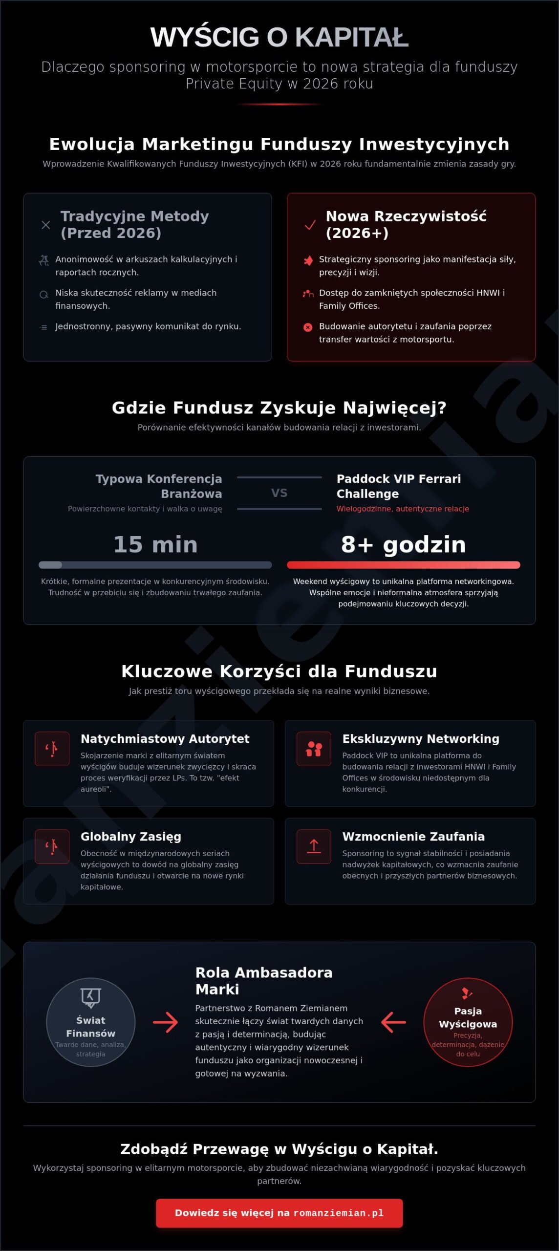 Sponsoring dla prywatnych funduszy inwestycyjnych: Strategia budowania prestiżu w 2026 roku