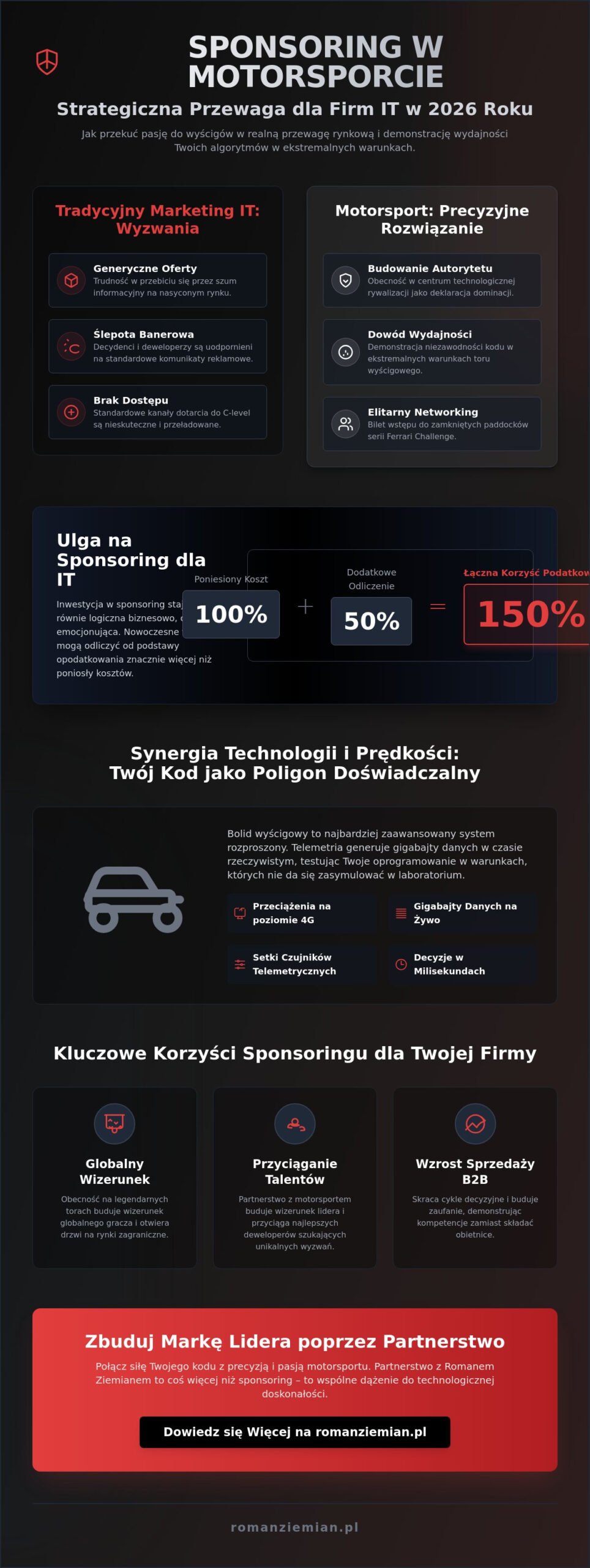 Sponsoring w motorsporcie dla firm software’owych: Strategiczny przewodnik 2026