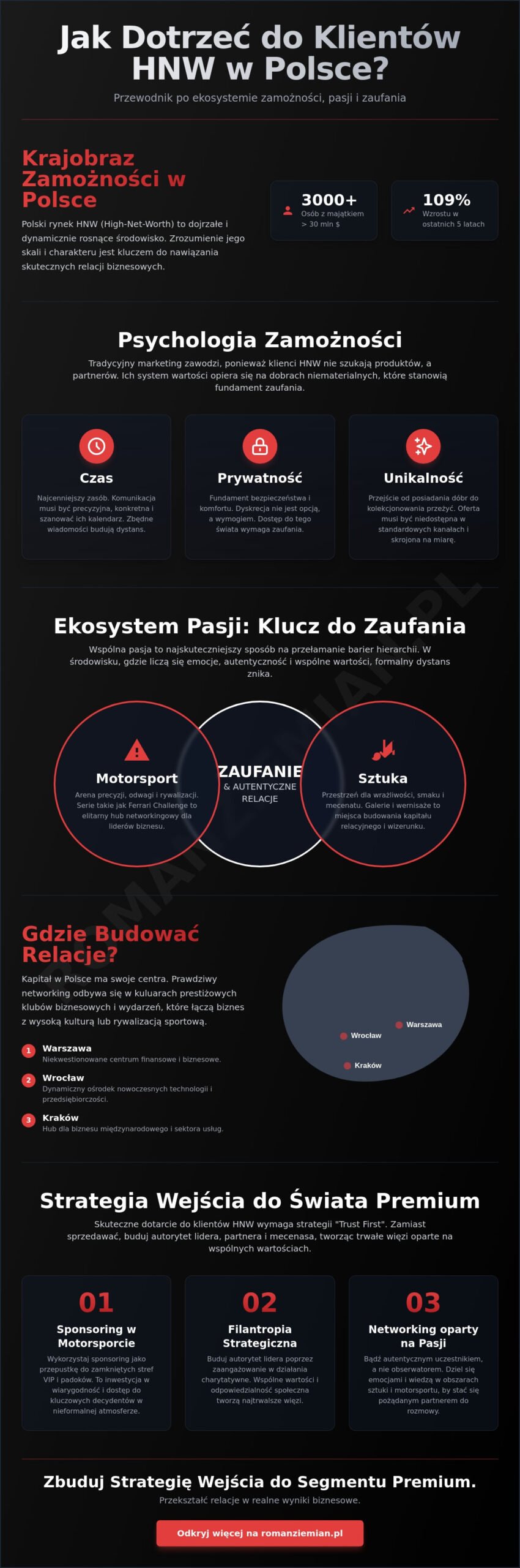 Jak dotrzeć do klientów HNW w Polsce? Strategiczny przewodnik 2026