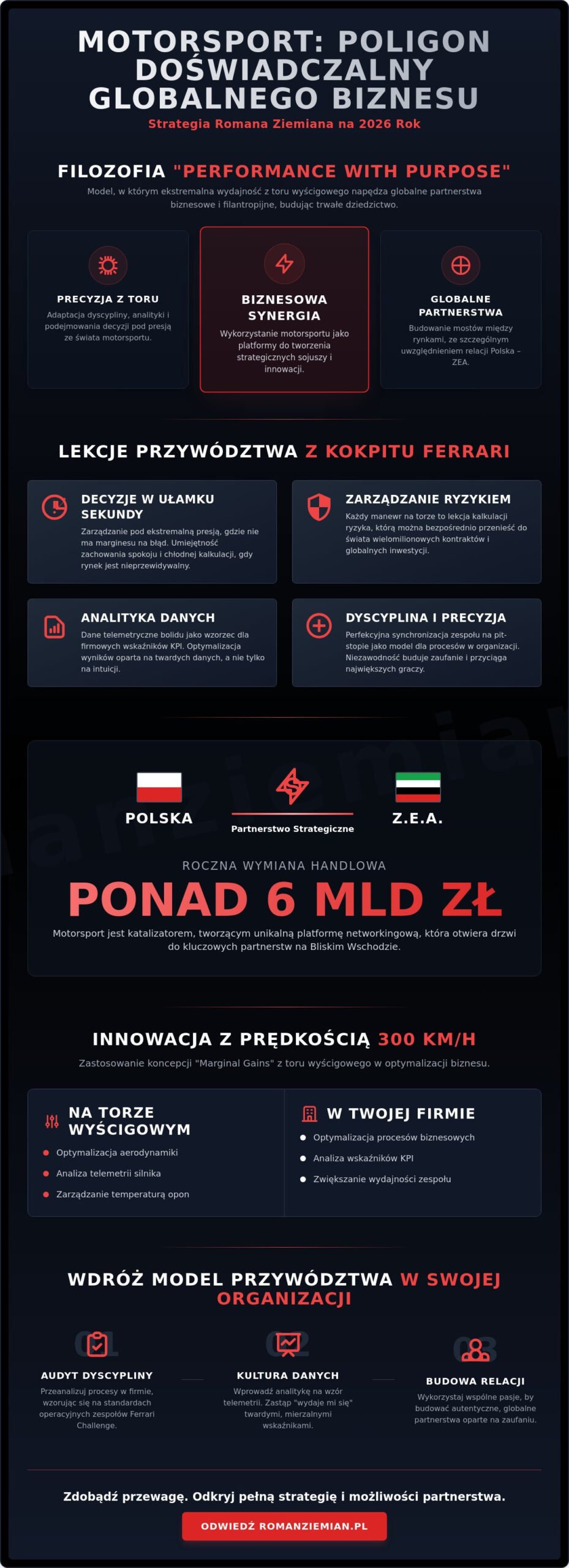 Partnerstwo strategiczne w motorsporcie: Lekcje przywództwa i sukcesu Romana Ziemiana