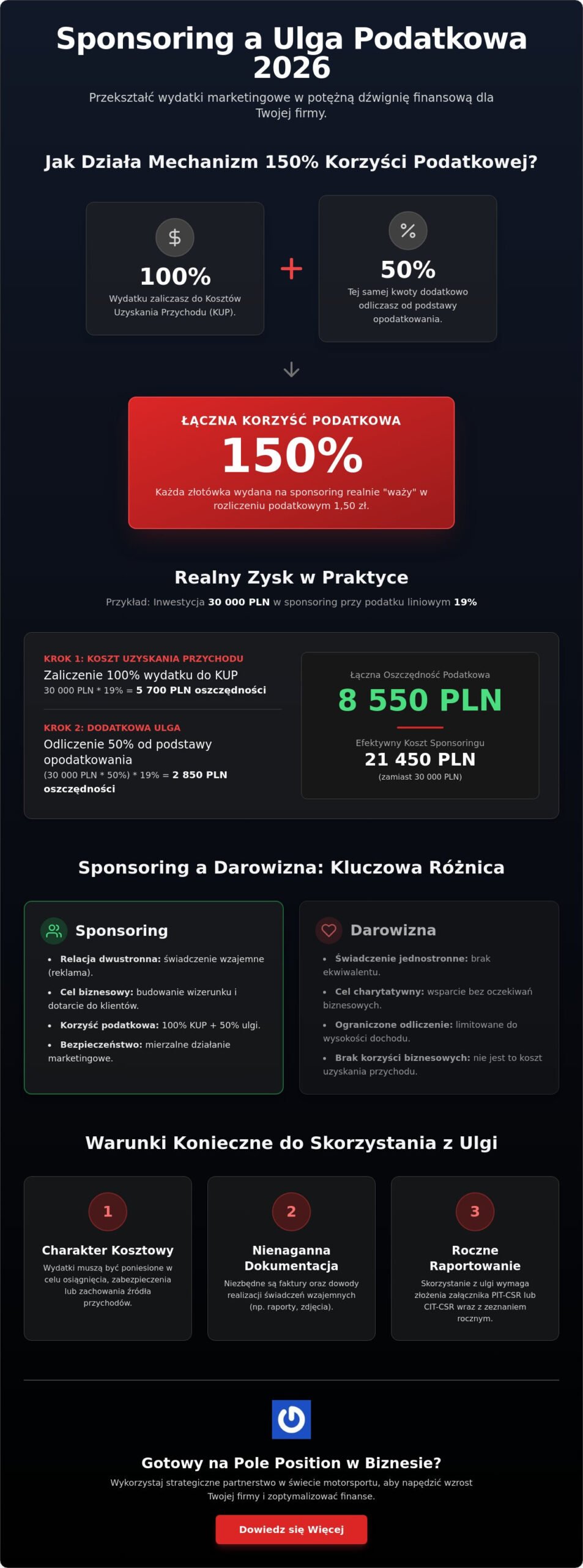 Sponsoring a ulga podatkowa w Polsce: Jak zyskać 150% korzyści w 2026 roku?