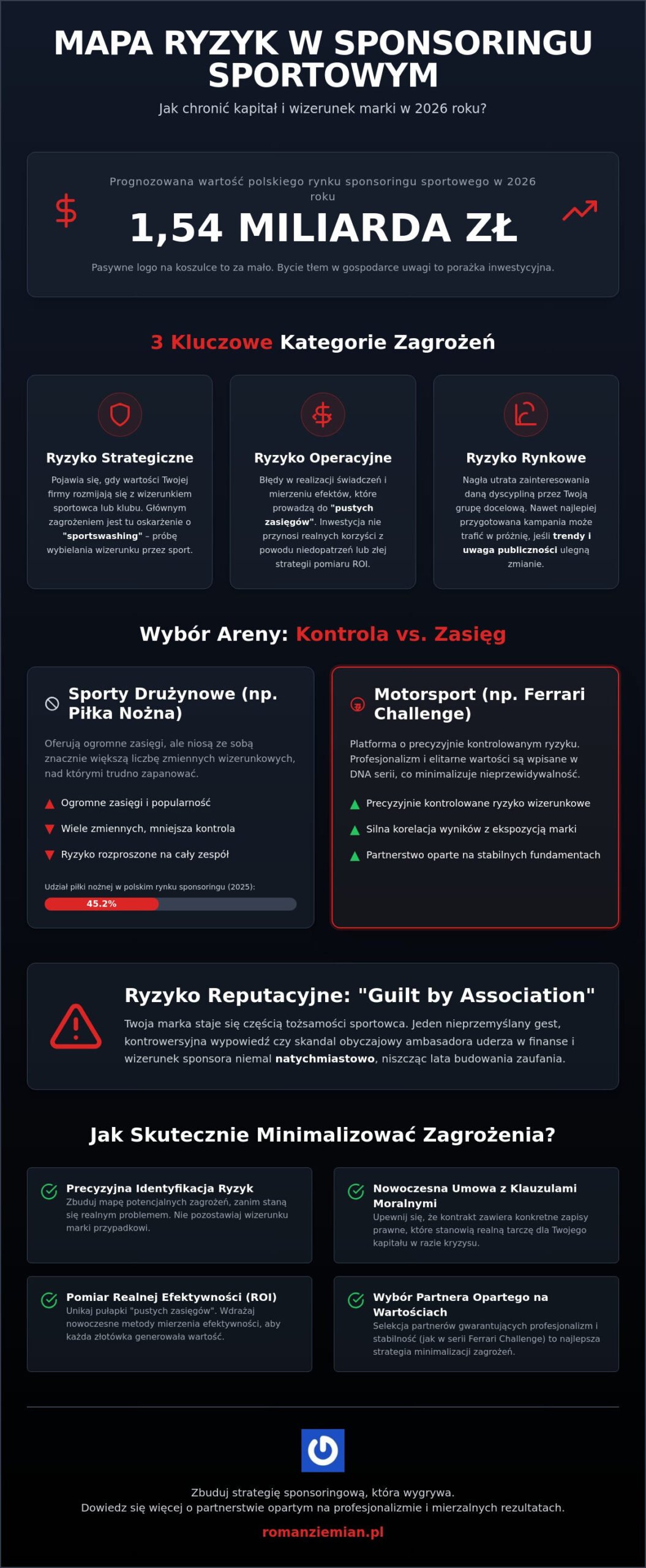 Ryzyka związane ze sponsoringiem sportowym: Jak je identyfikować i neutralizować w 2026 roku?