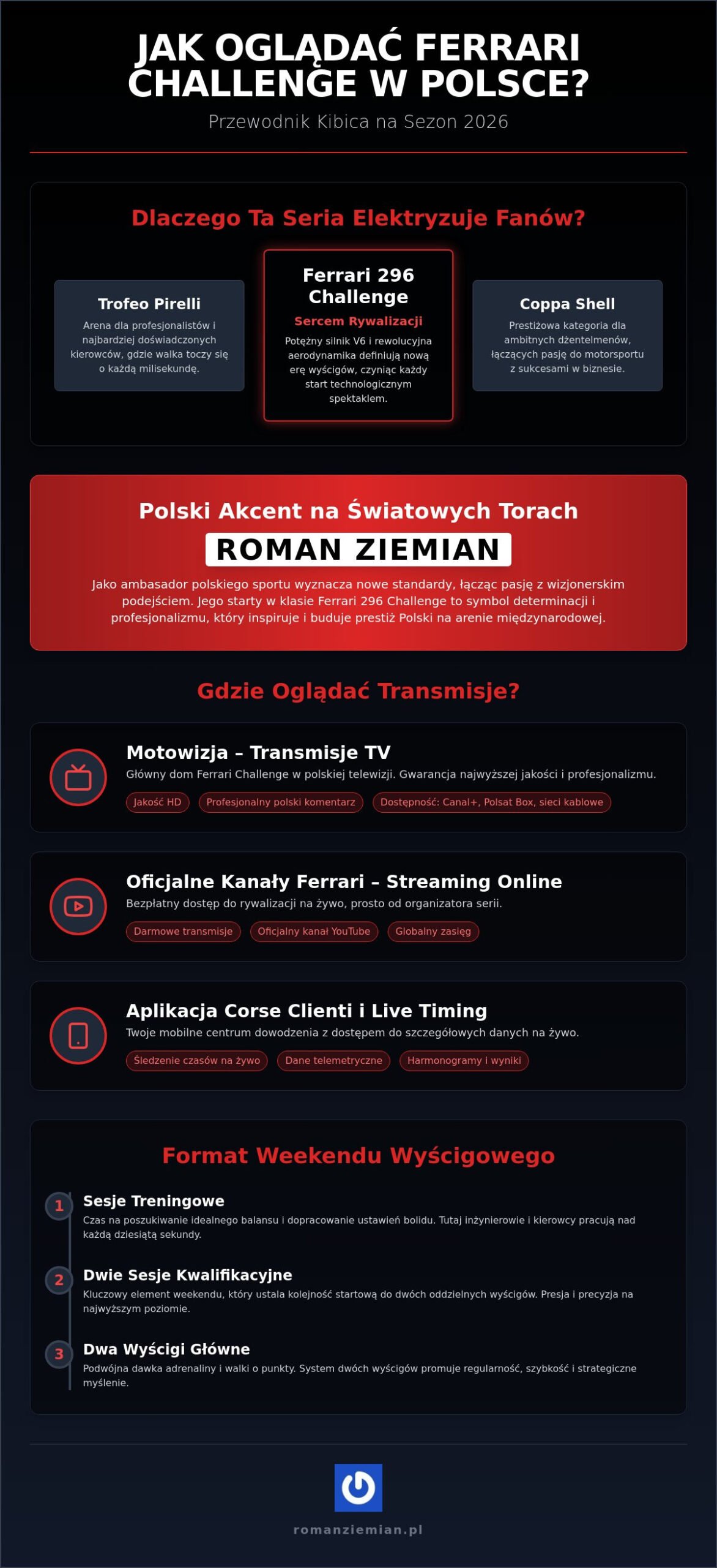 Jak oglądać Ferrari Challenge w Polsce w 2026 roku? Kompletny przewodnik dla kibica