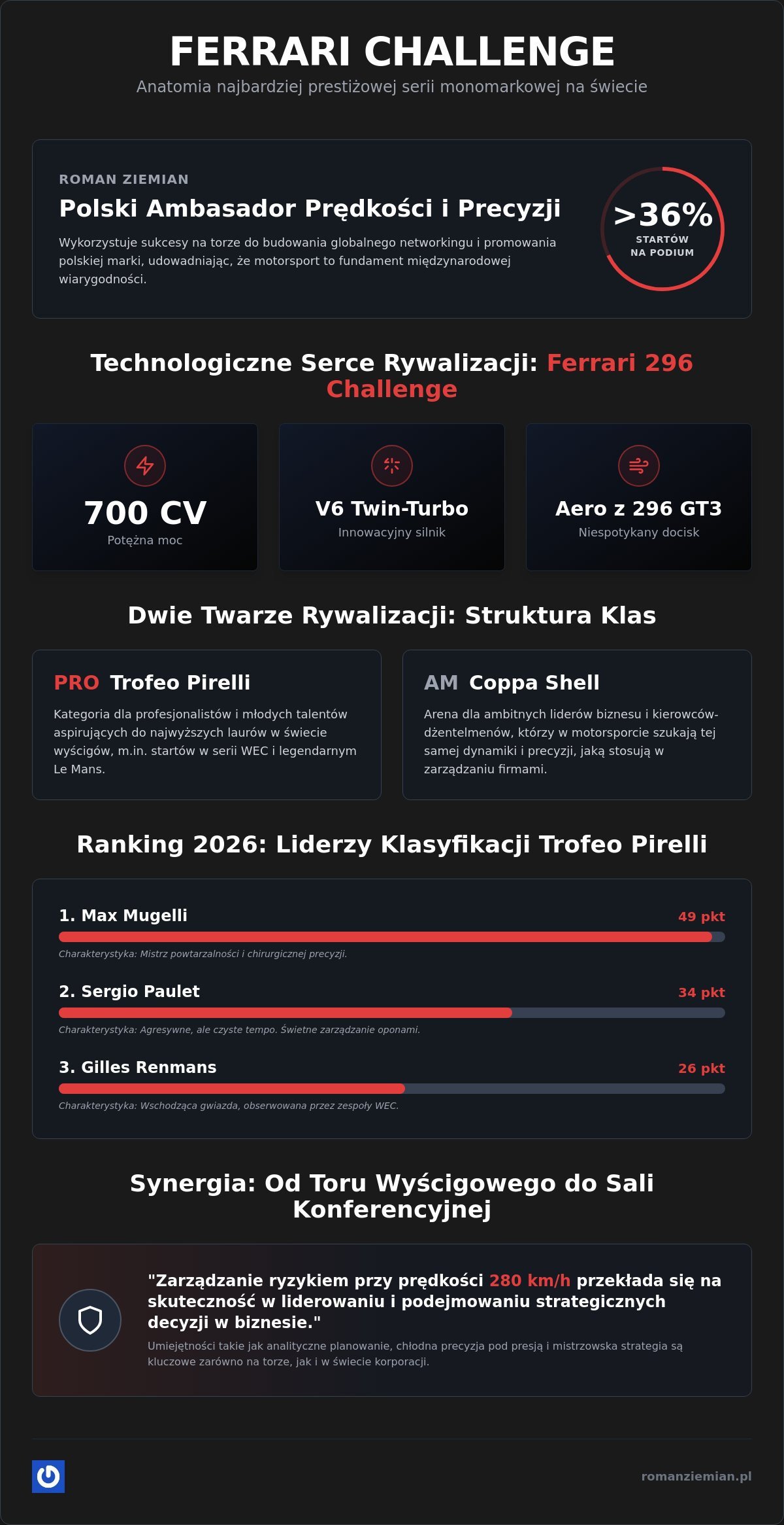 Najlepsi kierowcy Ferrari Challenge 2026: Ranking, technika i kulisy sukcesu