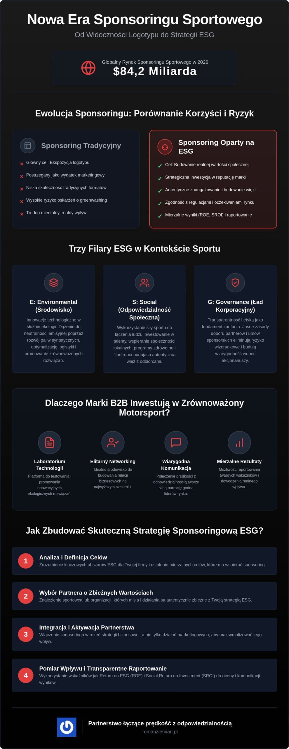 Sponsoring a zrównoważony rozwój (ESG): Nowa era marketingu sportowego w 2026 roku