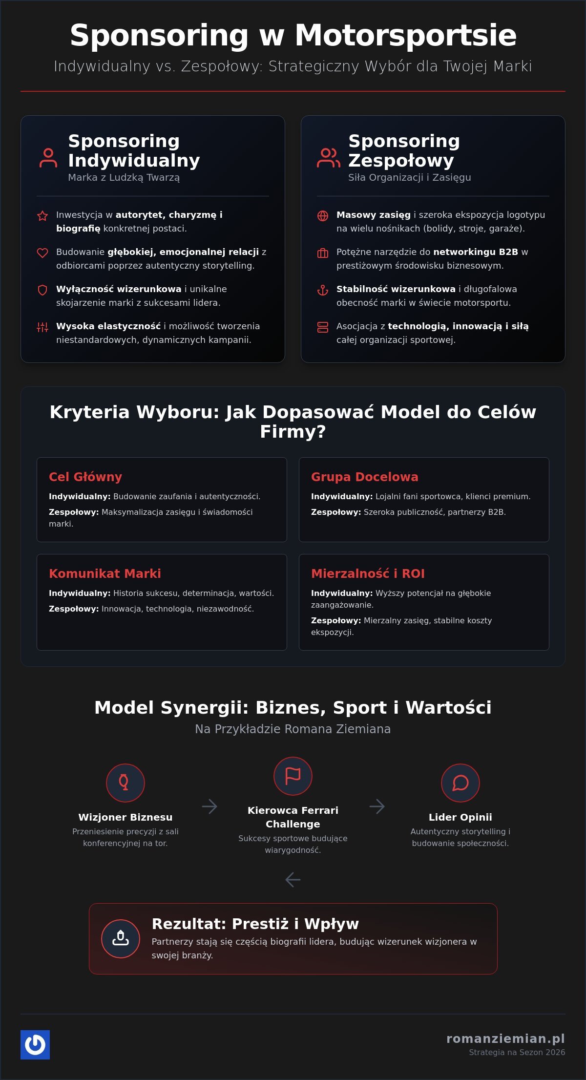 Sponsoring indywidualny czy zespołowy? Strategiczny wybór w motorsporcie 2026