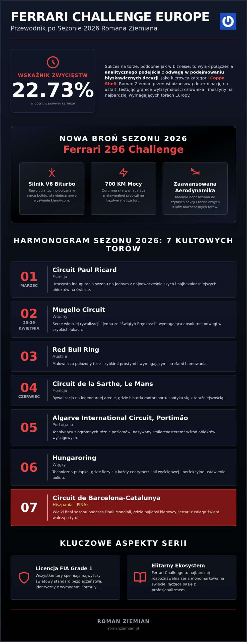 Tory wyścigowe Ferrari Challenge w Europie: Gdzie ściga się Roman Ziemian w 2026 roku?