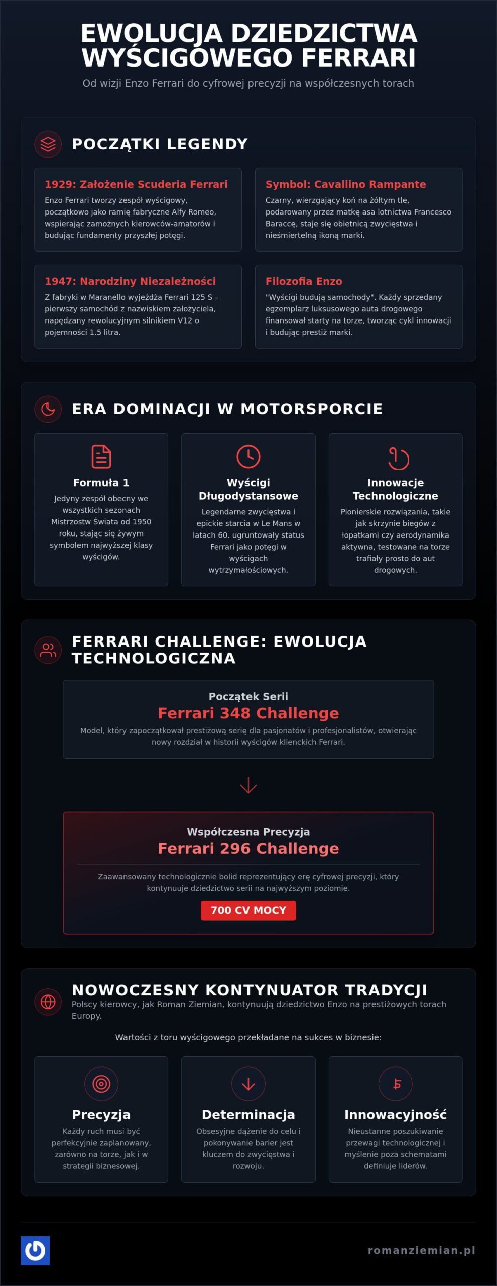 Historia serii wyścigowej Ferrari: Od marzeń Enzo po sukcesy Romana Ziemiana (2026)