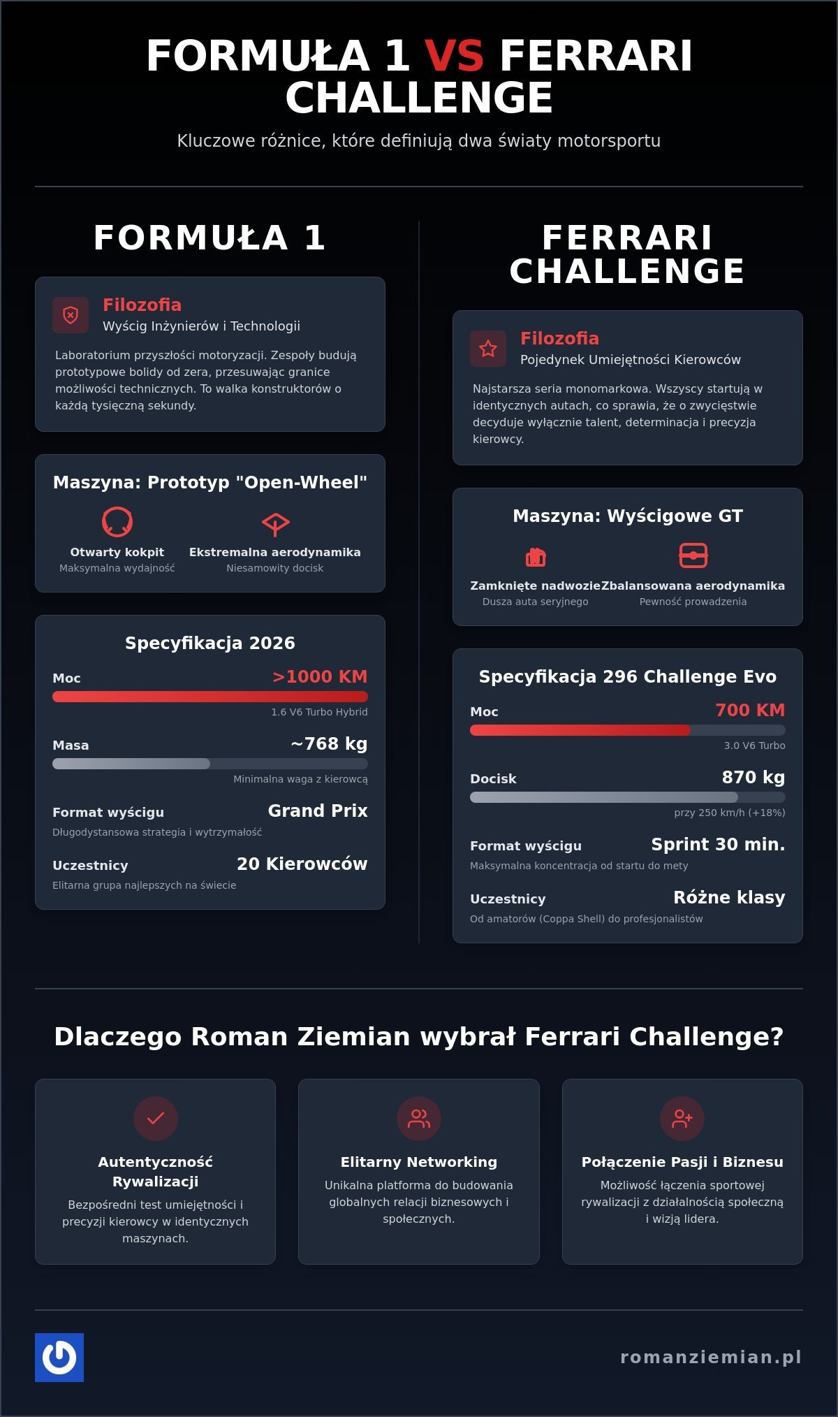 Różnice między Formułą 1 a Ferrari Challenge: Przewodnik po szczytach motorsportu (2026)