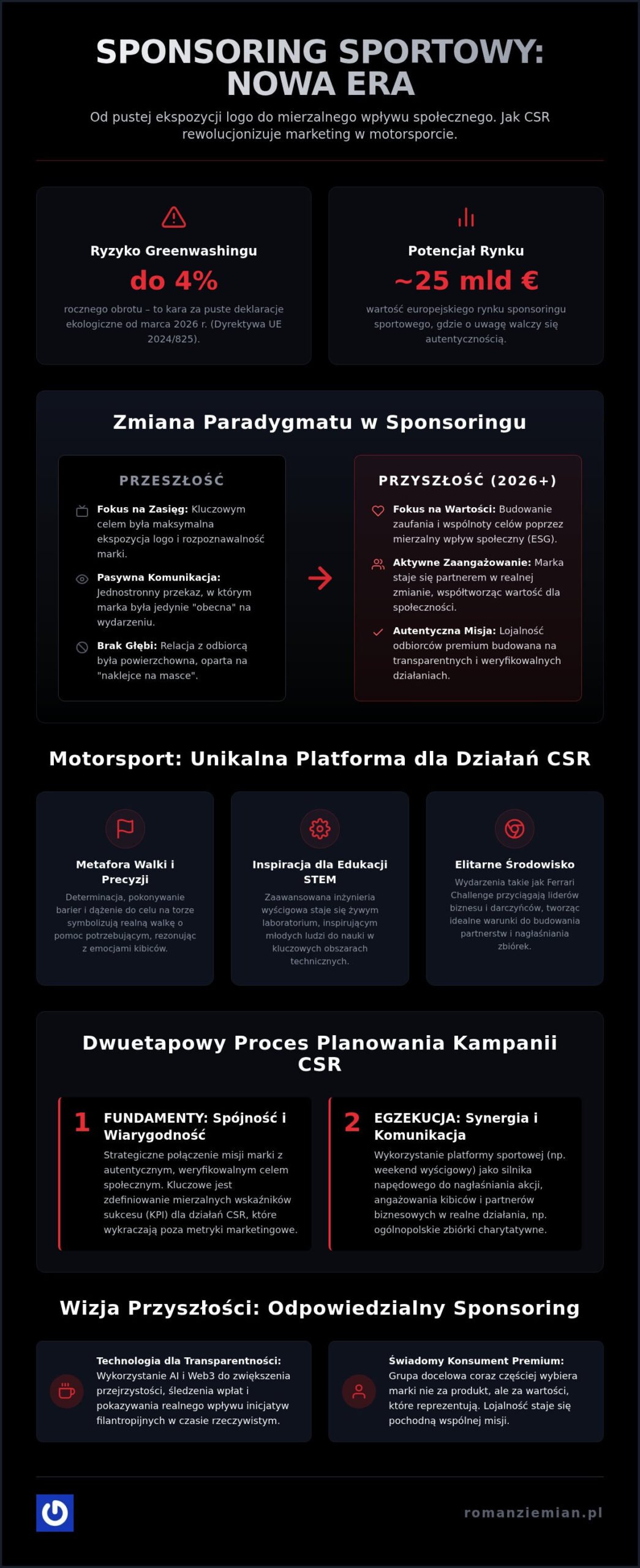 CSR w sponsoringu sportowym: Jak łączyć pasję do wyścigów z odpowiedzialnością społeczną w 2026 roku