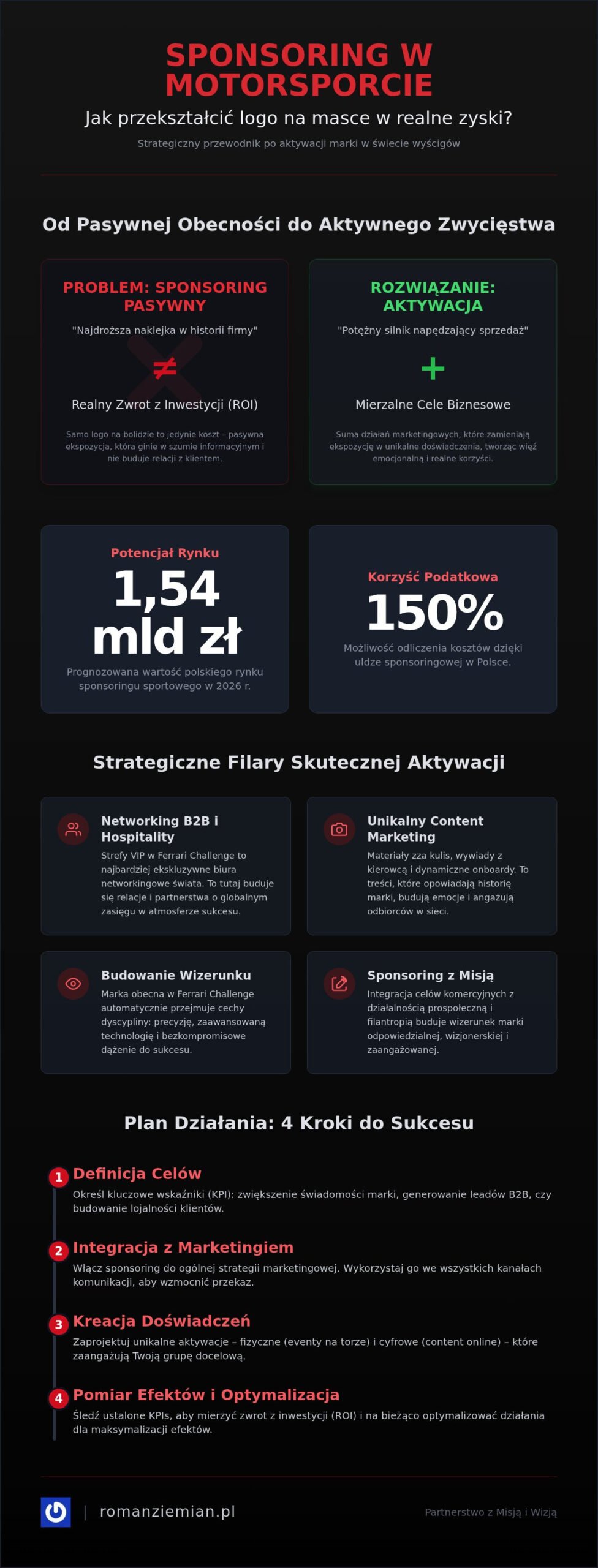 Aktywacja sponsoringu w motorsporcie: Jak przekuć logotyp w realny zysk biznesowy?