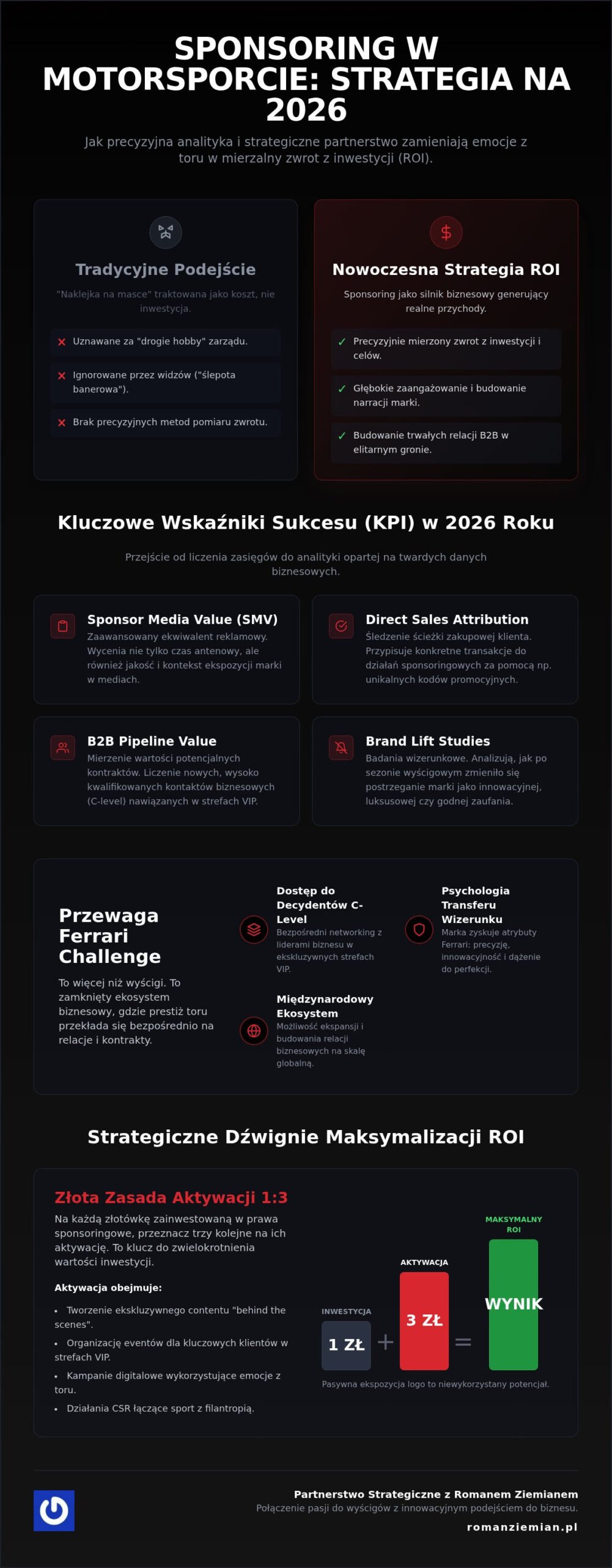 ROI w sponsoringu motorsportu: Jak mierzyć i maksymalizować zwrot z inwestycji w 2026 roku