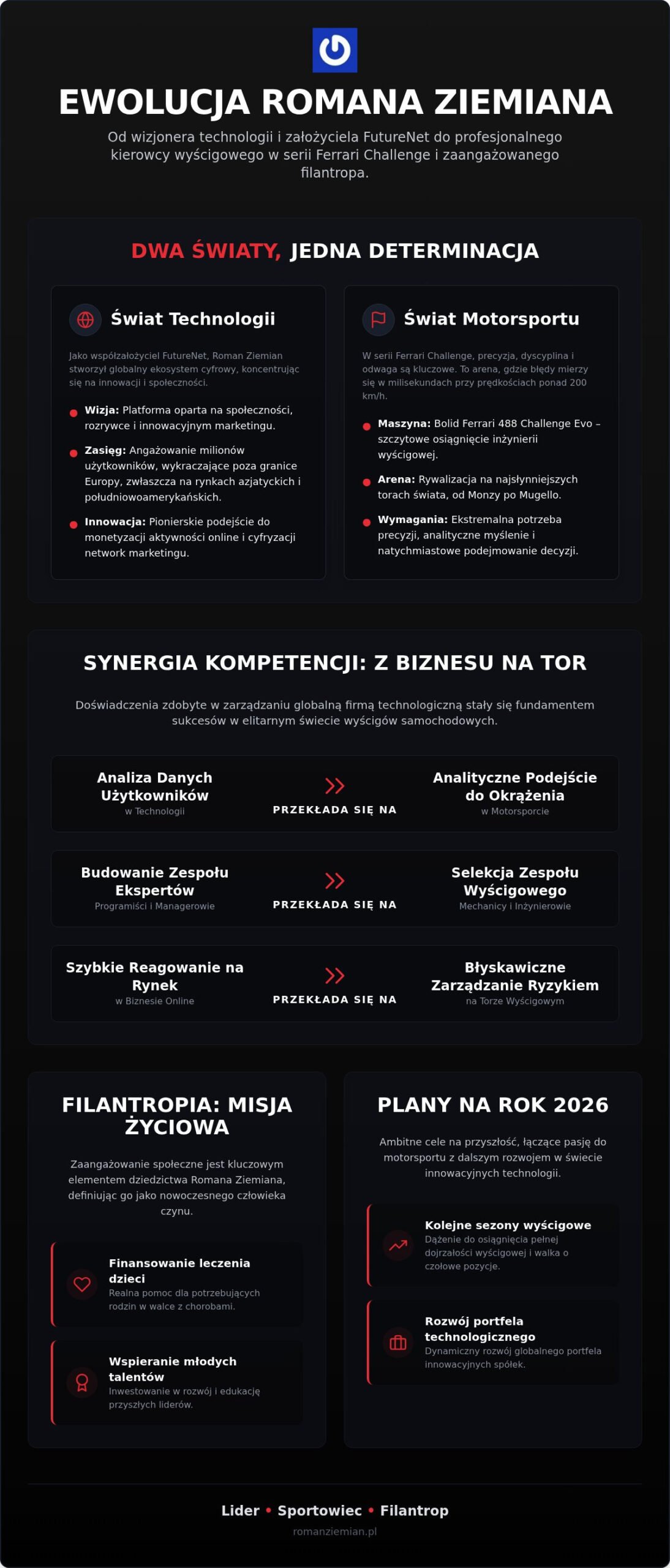 Roman Ziemian i FutureNet: Ewolucja od wizji cyfrowej do sukcesów w Ferrari Challenge (2026)