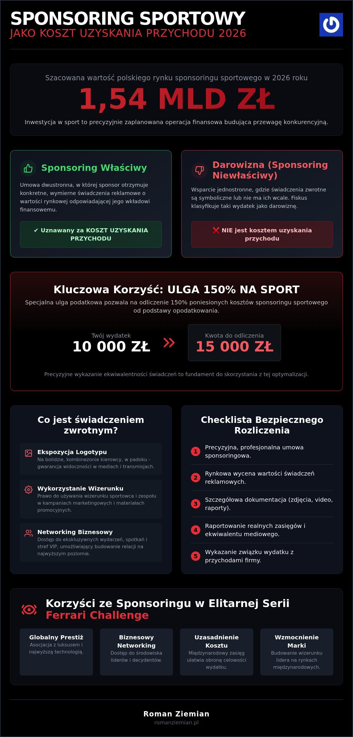 Sponsoring jako koszt uzyskania przychodu: Interpretacje i strategie podatkowe w 2026 roku