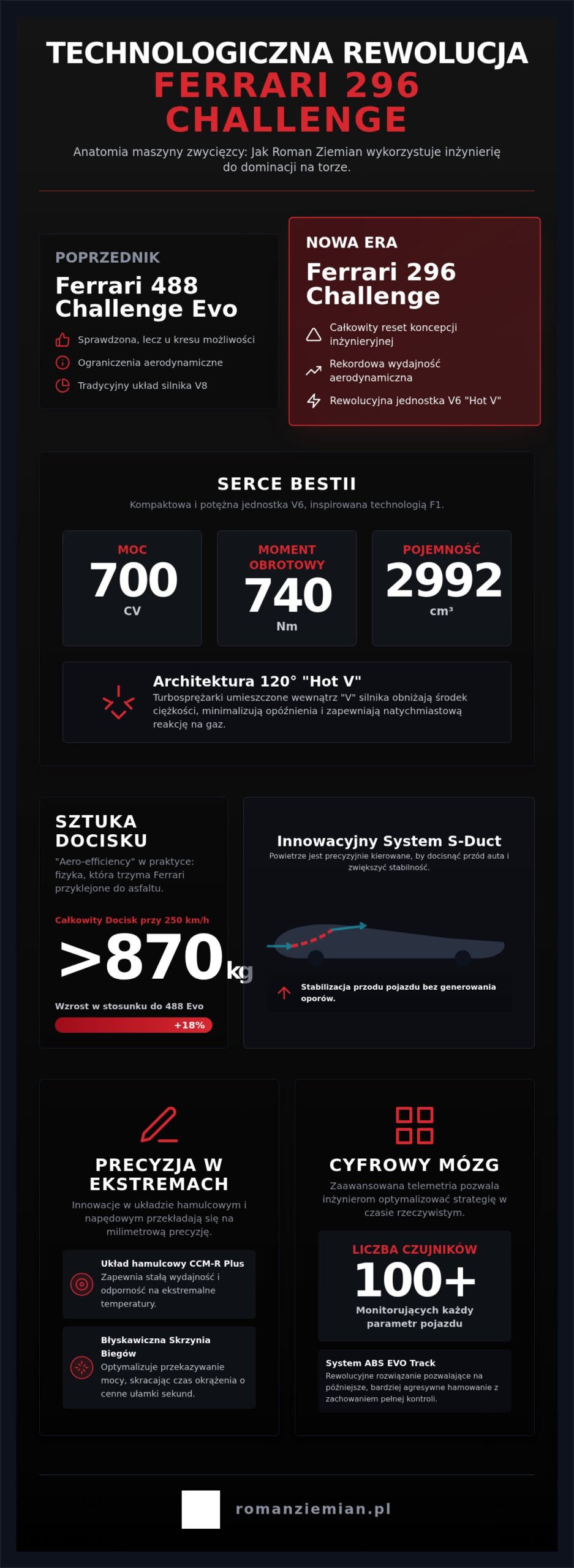 Technologia w Ferrari Challenge: Jak innowacje napędzają sukcesy Romana Ziemiana w 2026 roku