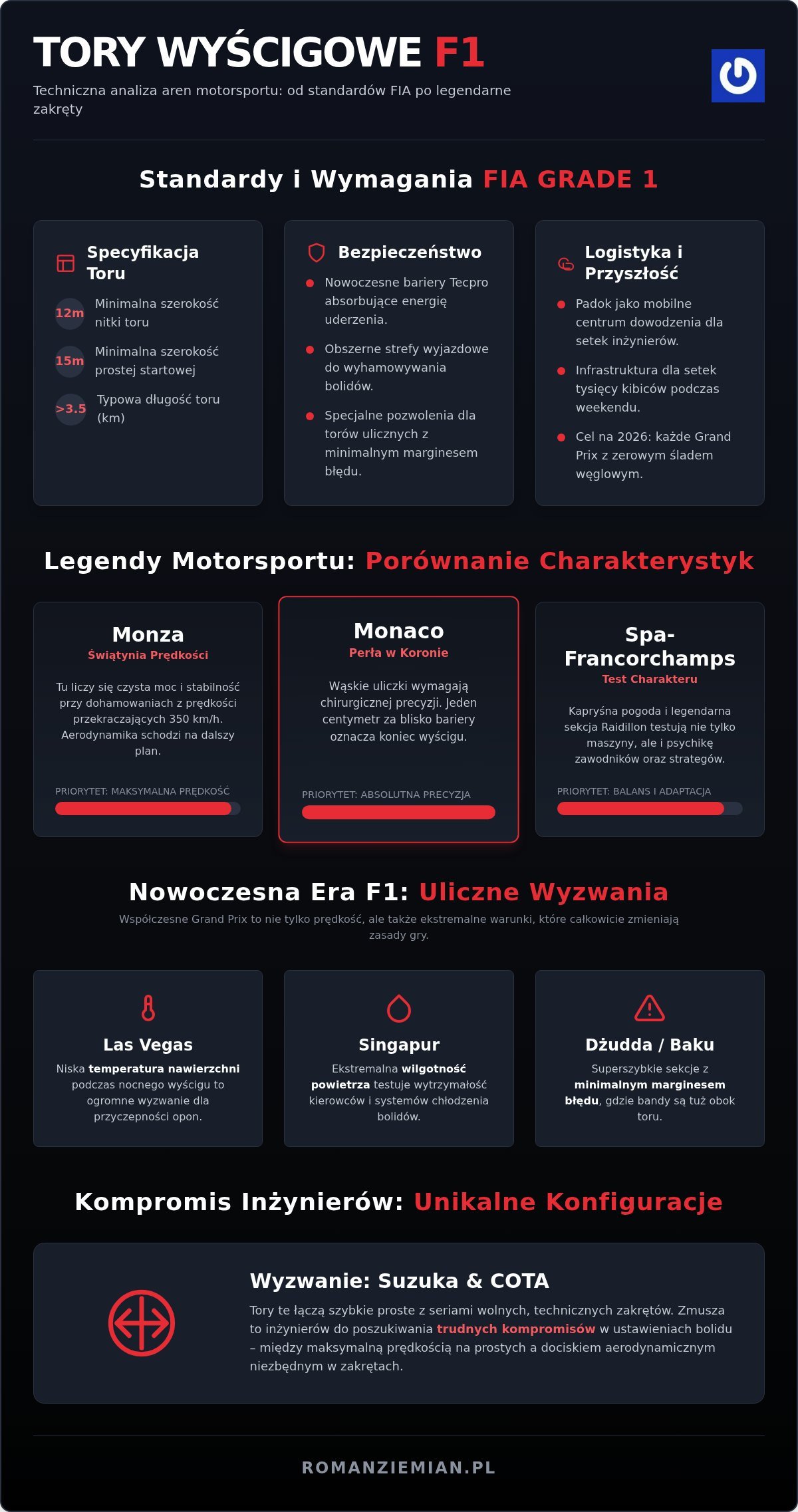 Tory wyścigowe F1: Najsłynniejsze areny świata i ich techniczne sekrety w 2026 roku